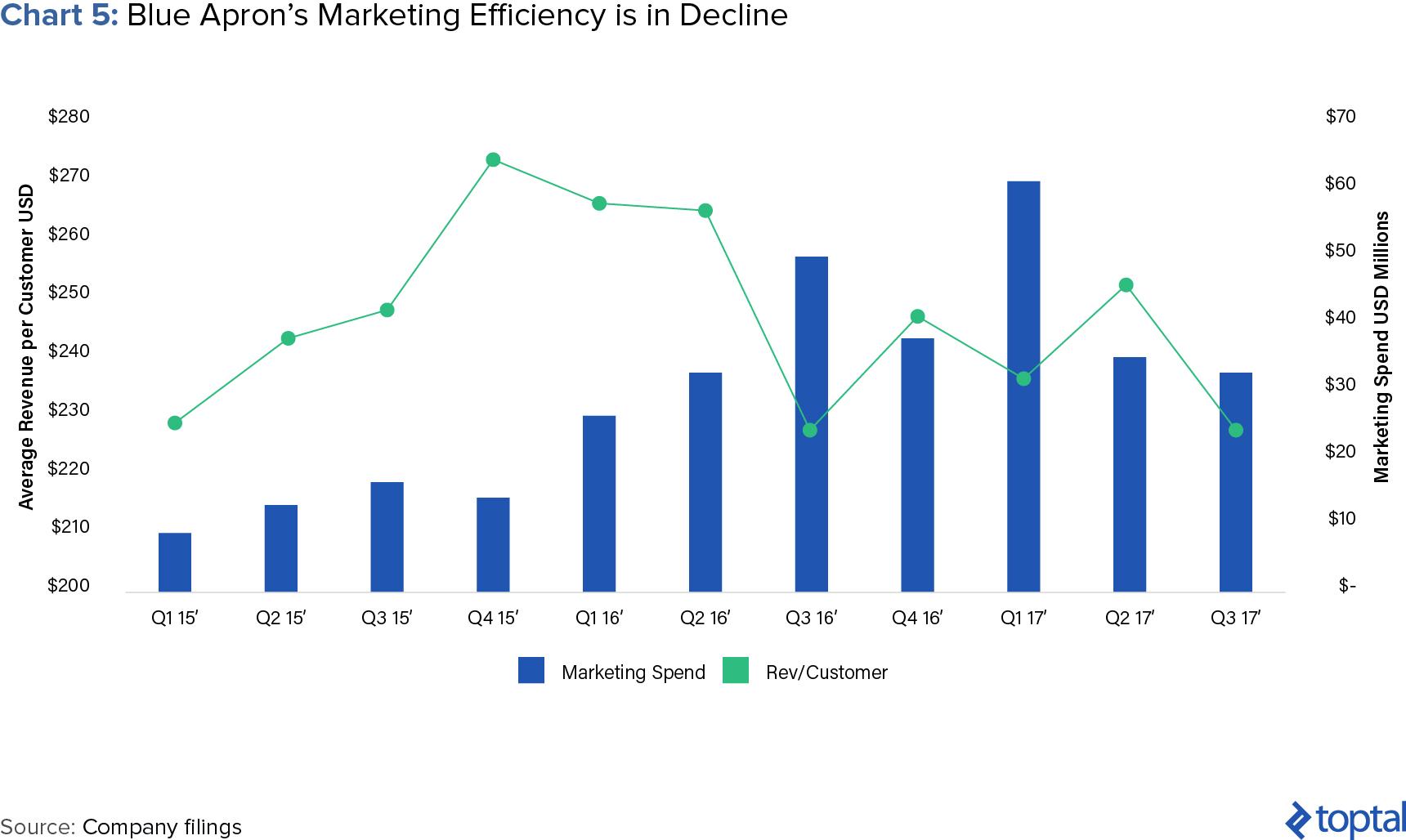 blue apron comparison of marketing spend to revenue per customer