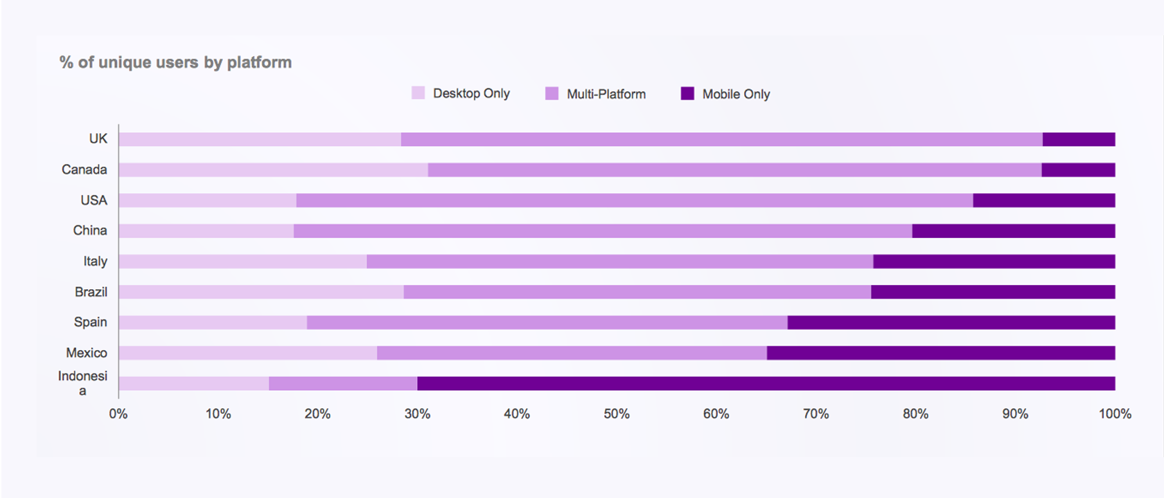 mobile usage landing page responsive design statistics
