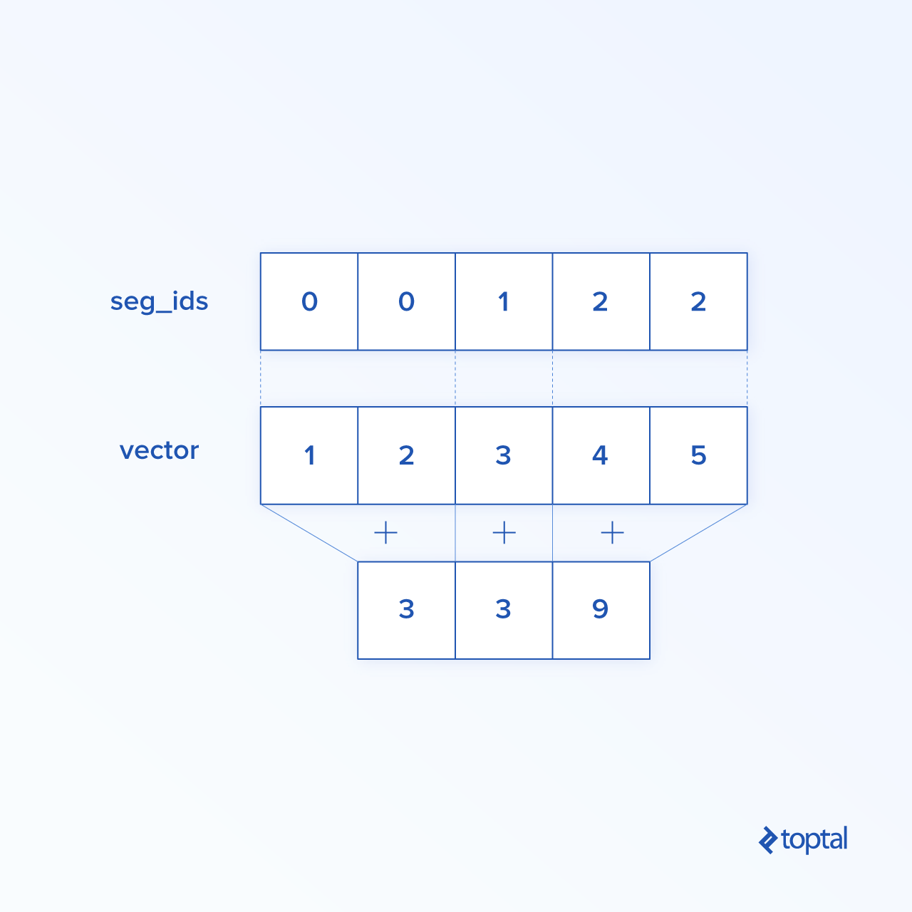 Segmentation Summation