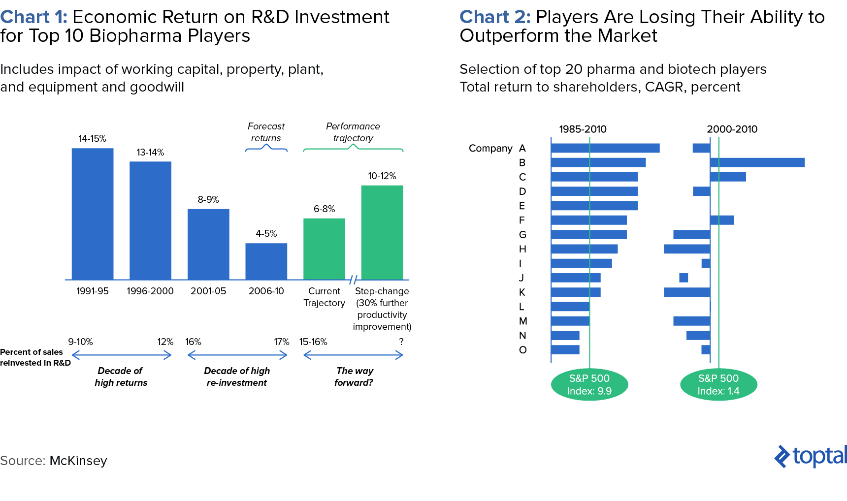 Chart 1: Economic Return on R&D Investment for Top 10 Biopharma Players, and Chart 2: Players Are Losing Their Ability to Outperform the Market