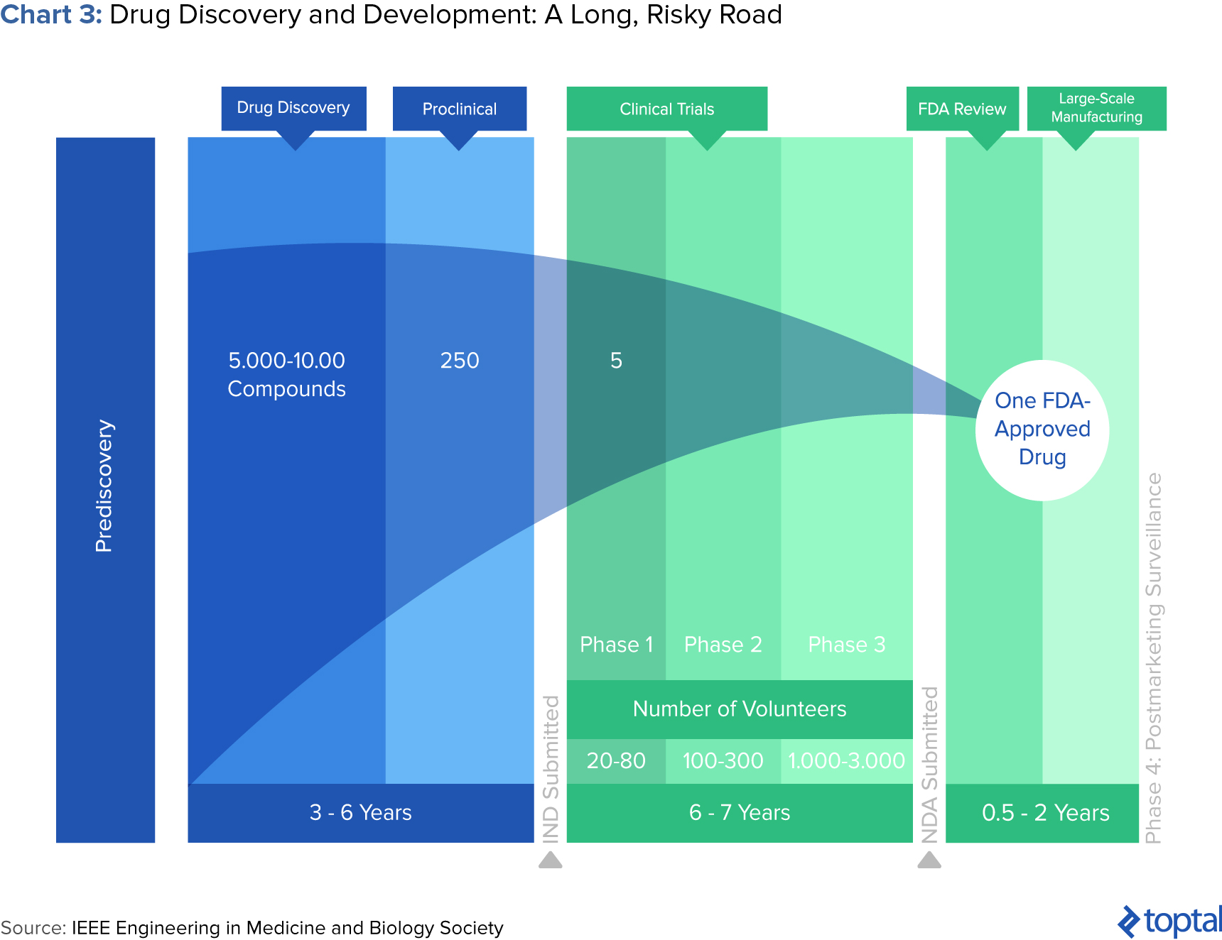 Chart 3: Drug Discovery and Development: A Long, Risky Road