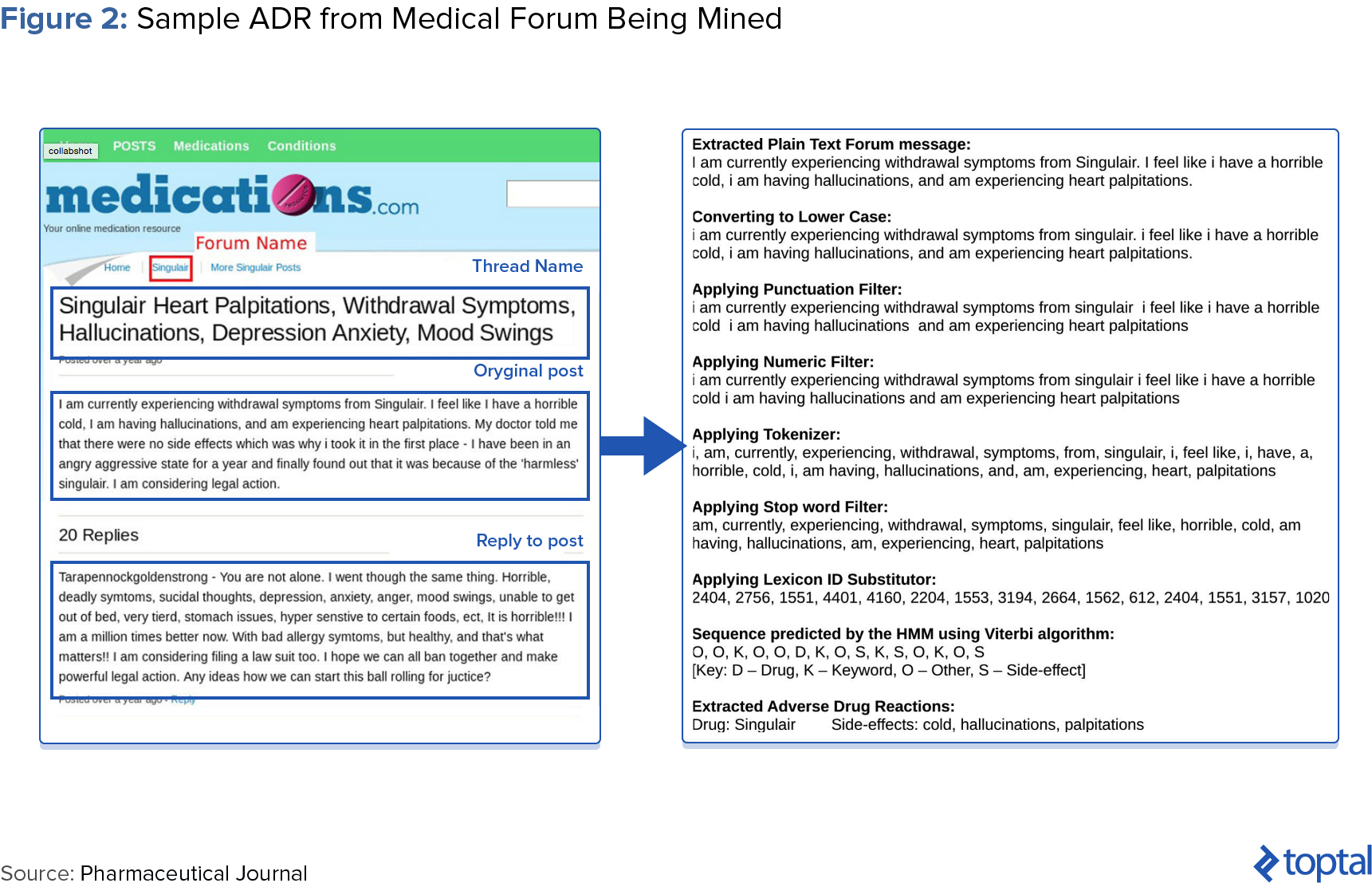 Figure 2: Sample ADR from Medical Forum Being Mined