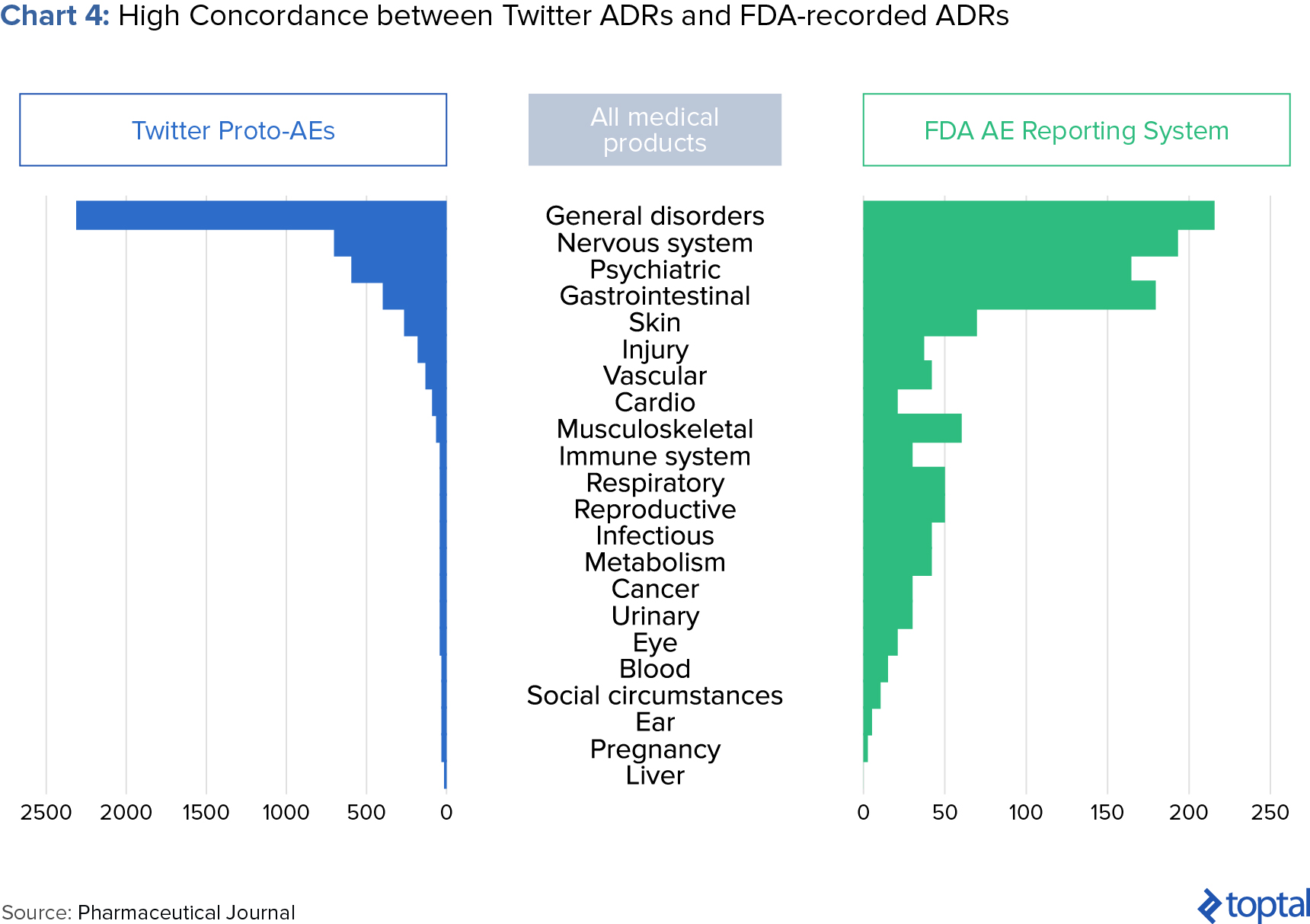 Chart 4: High Concordance Between Twitter ADRs and FDA-recorded ADRs