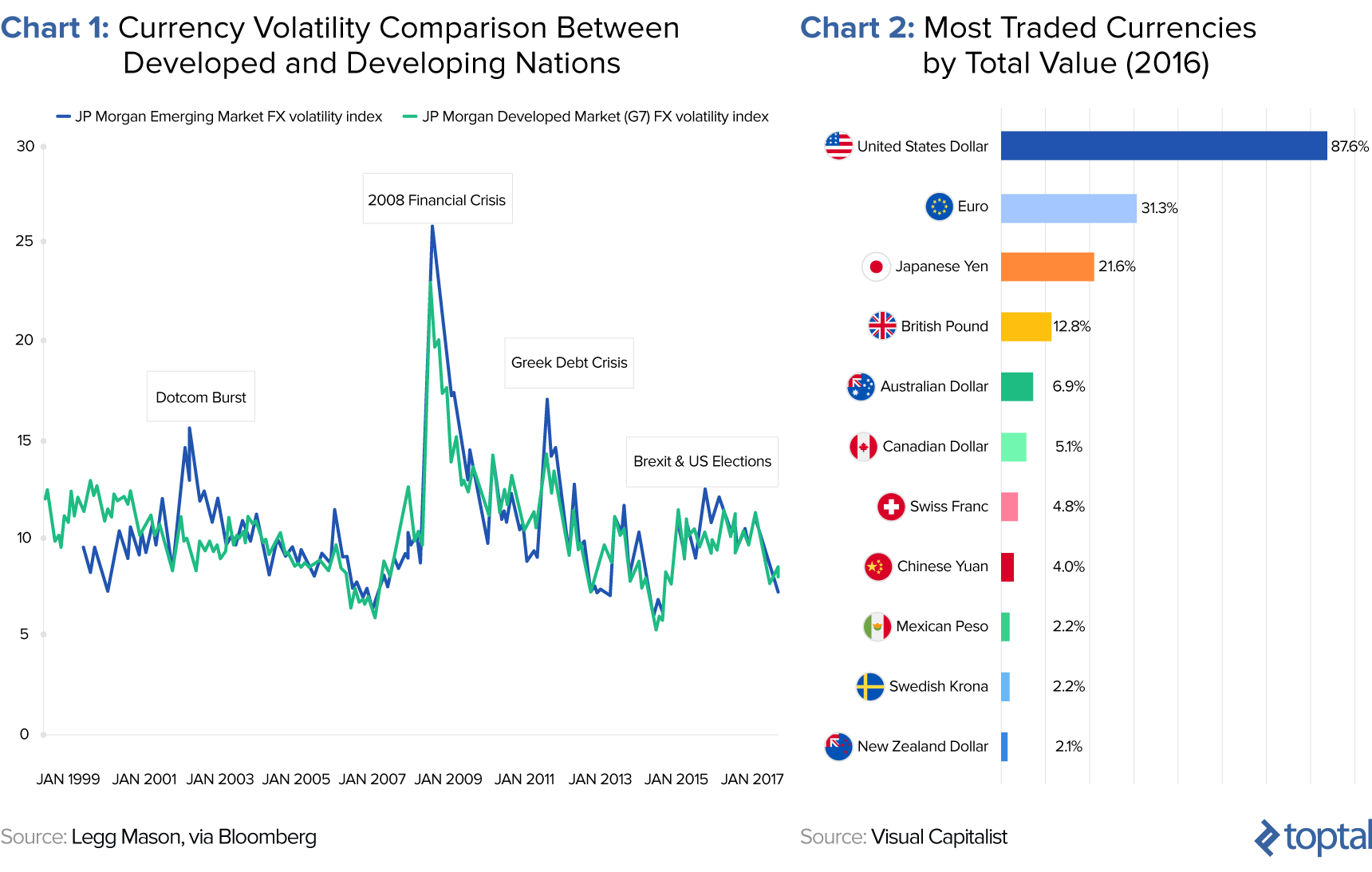 emerging market currencies are more volatile and less liquid than their developed counterparts