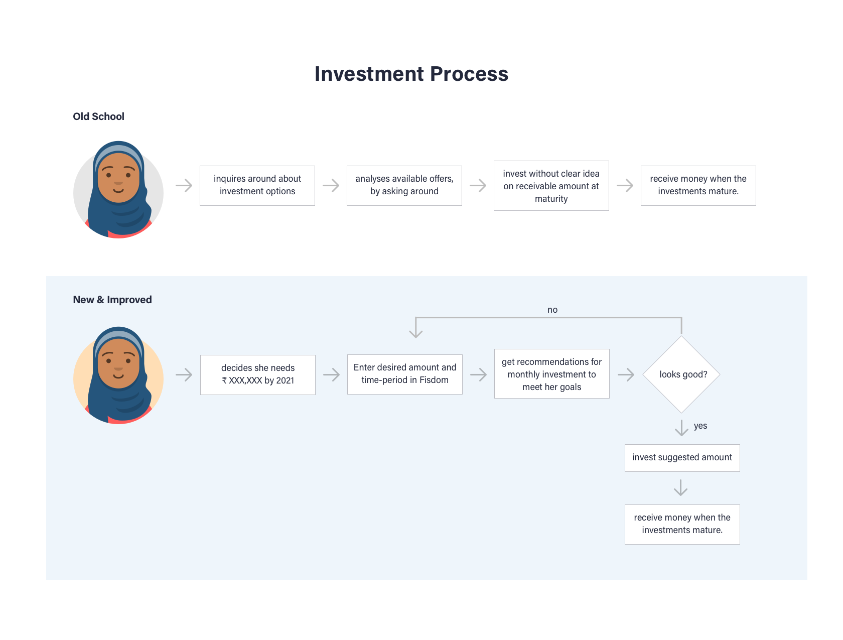 Financial products and services focus on clear processes for personal finance app