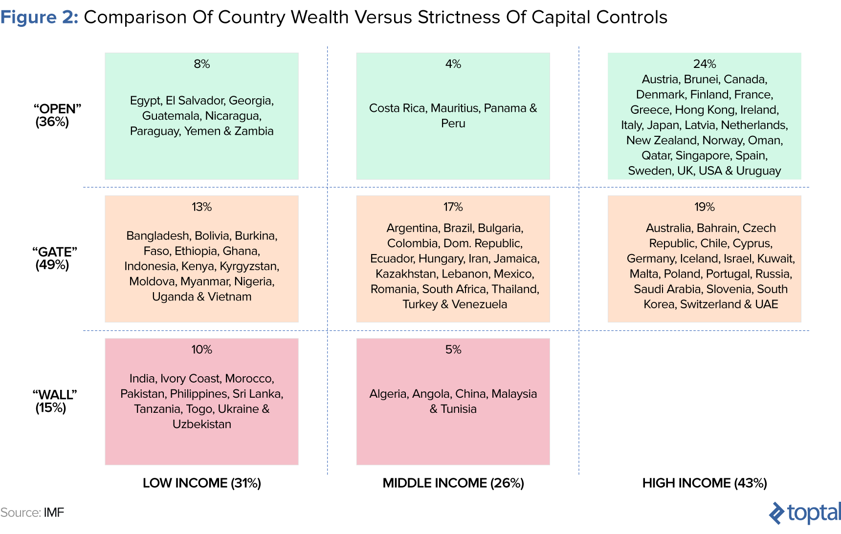 how do capital controls correspond to economic wealth