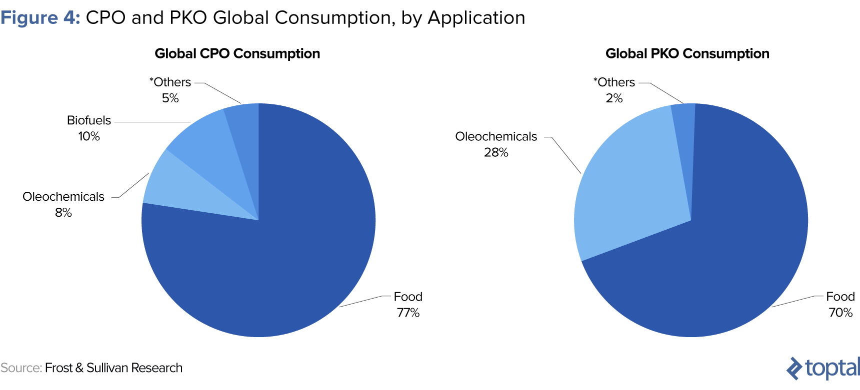 Figure 4: CPO and PKO Global Consumption, by Application