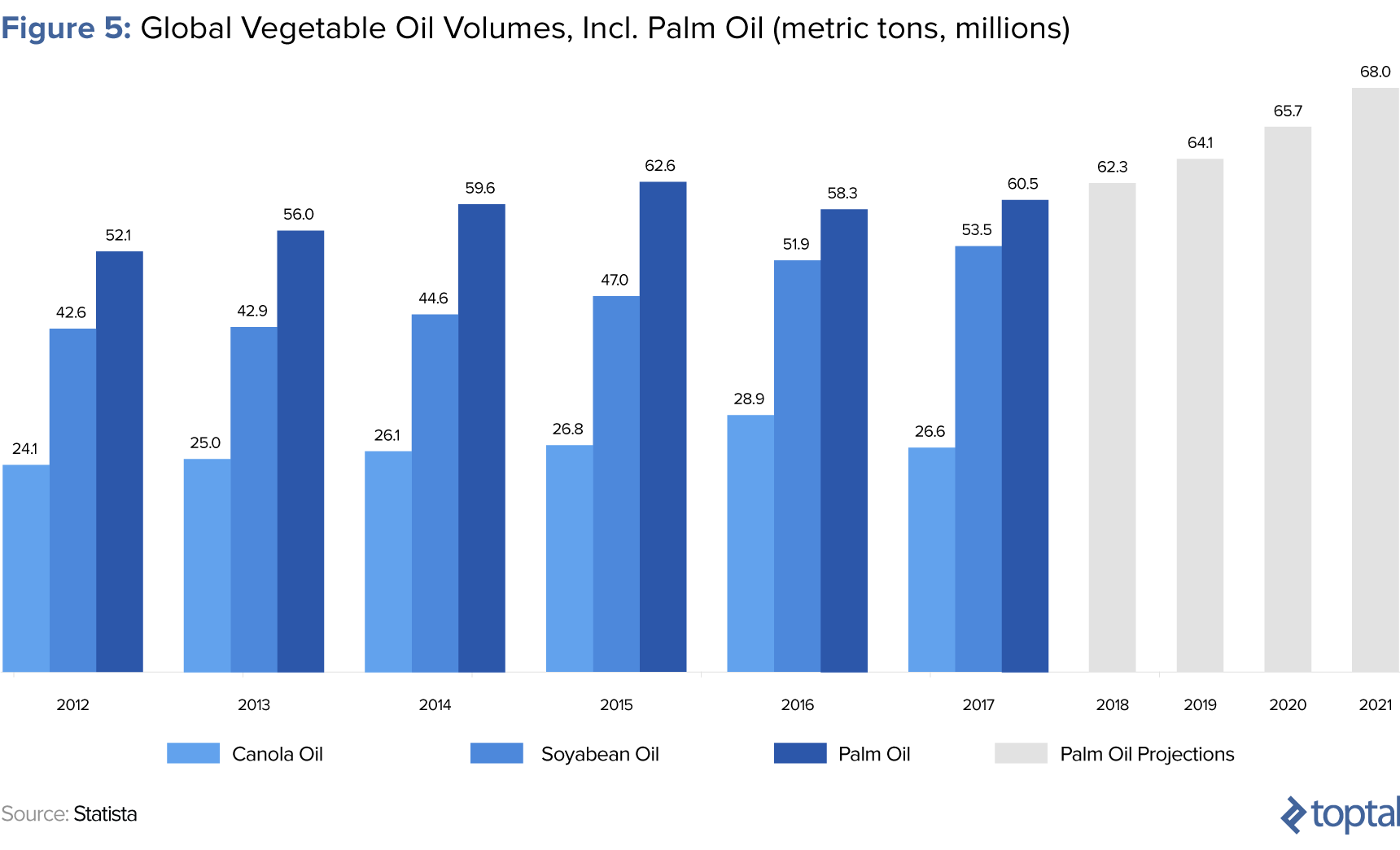 Figure 5: Global Vegetable Oil Volumes, Including Palm Oil, in millions of metric tons