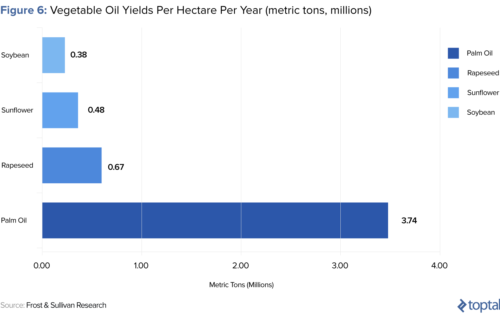 Figure 6: Vegetable Oil Yields per Hectare per Year, in millions of metric tons