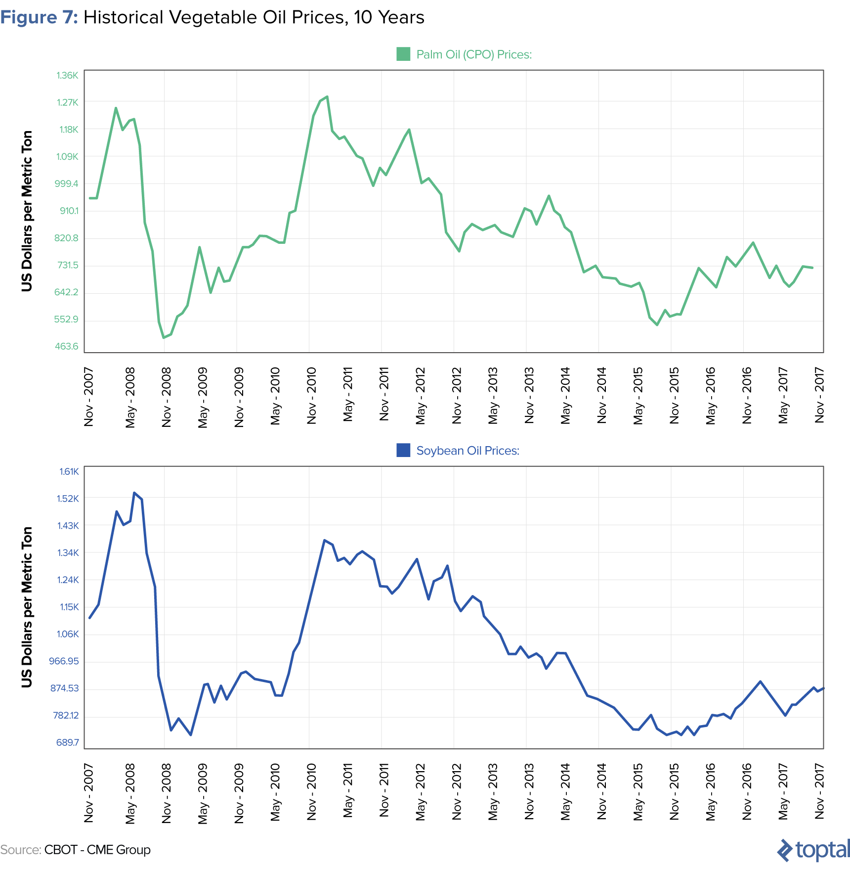 Figure 7: Historical Vegetable Oil Prices, 10 Years