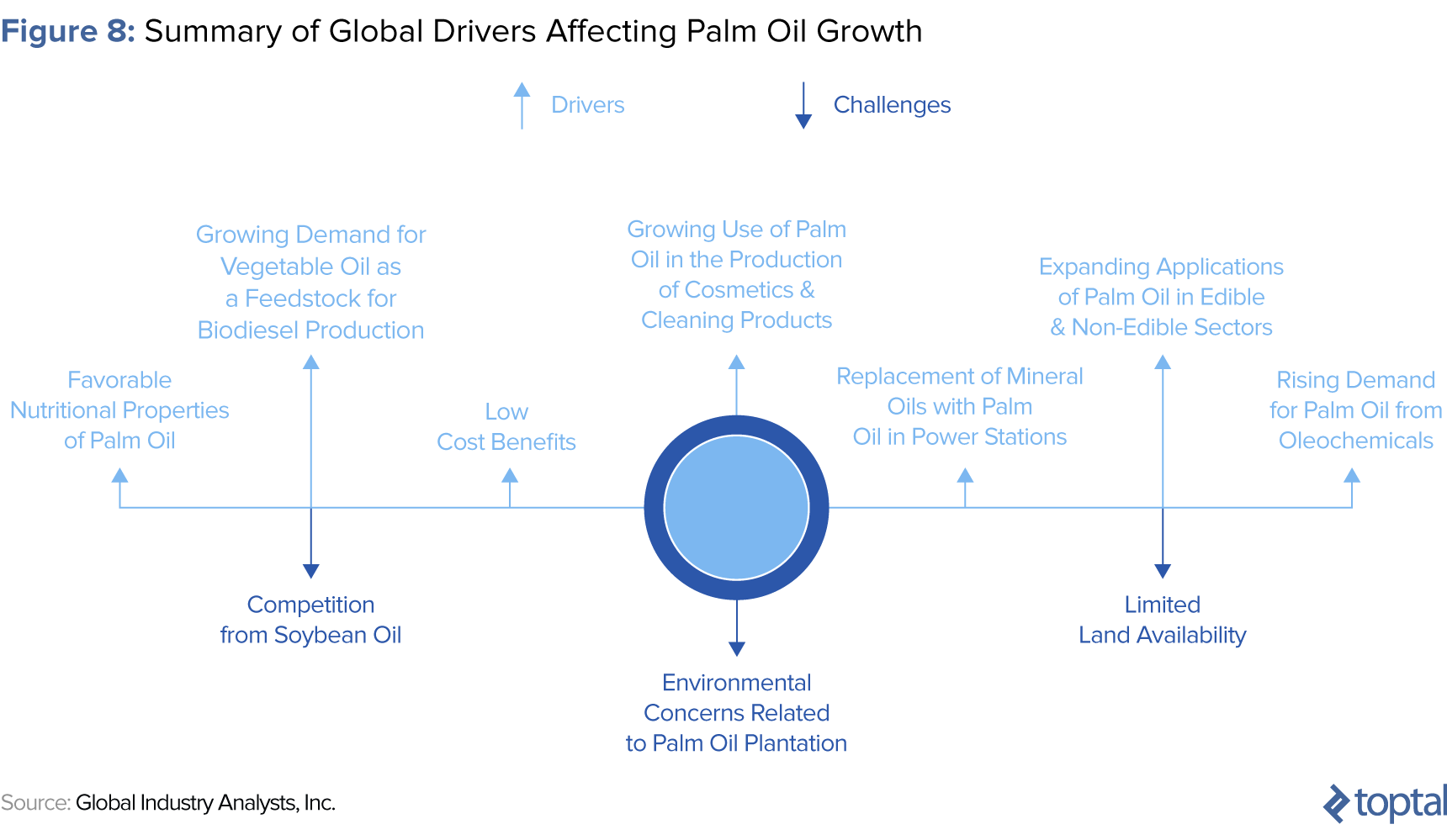 Figure 8: Summary of Global Drivers Affecting Palm Oil Growth