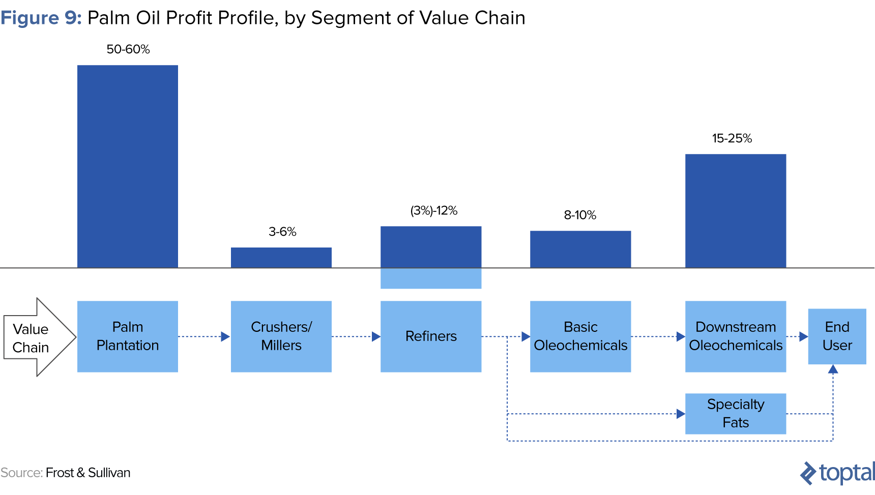 Figure 9: Palm Oil Profit Profile, by Segment of Value Chain