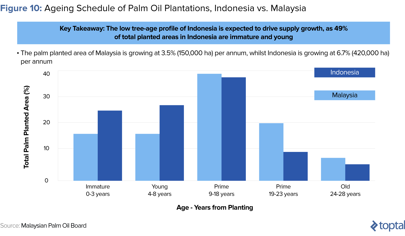 Figure 10: Aging Schedule of Palm Oil Plantations, Indonesia vs. Malaysia
