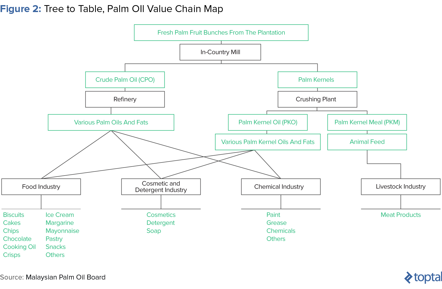 Figure 2: Tree to Table: Palm Oil Value Chain Map