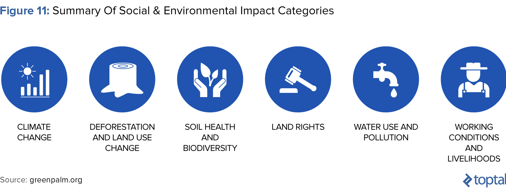 Figure 11: Summary of Social and Environmental Impact Categories
