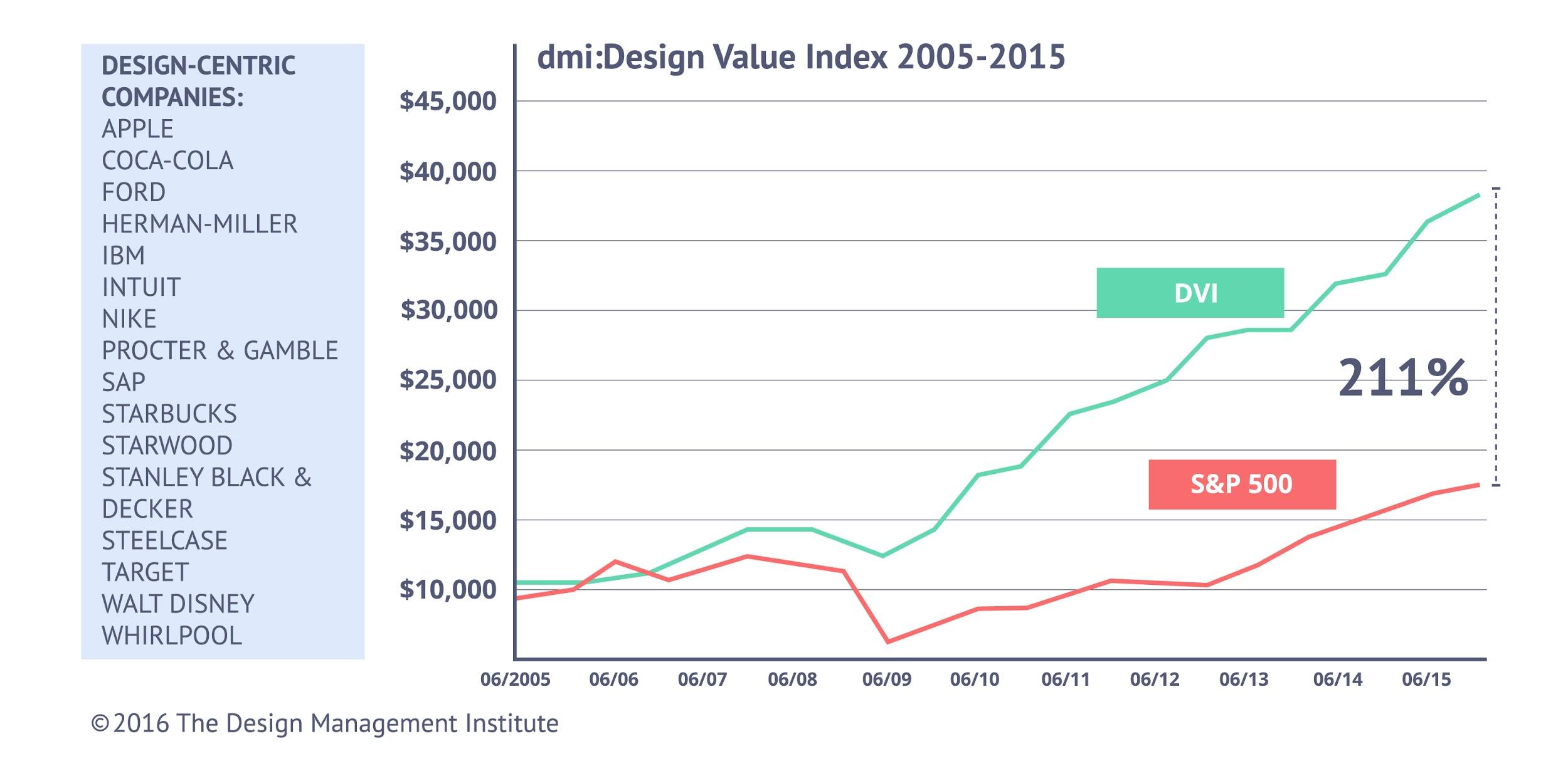S&P 500 vs design-centric companies