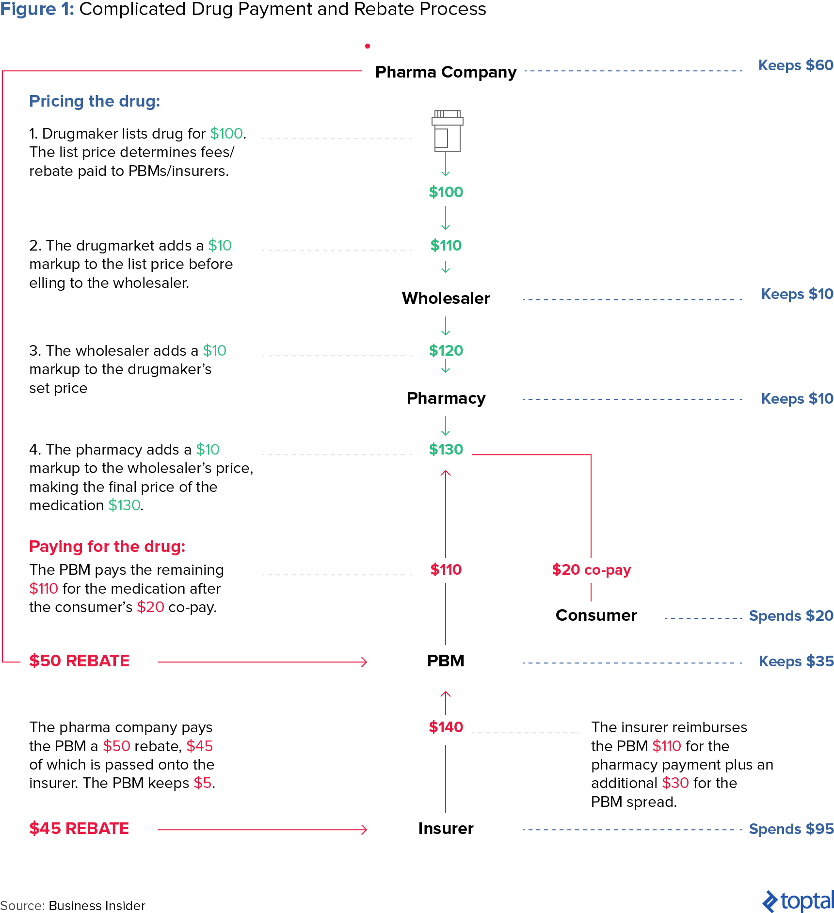 figure 1 complicated drug payment and rebate process