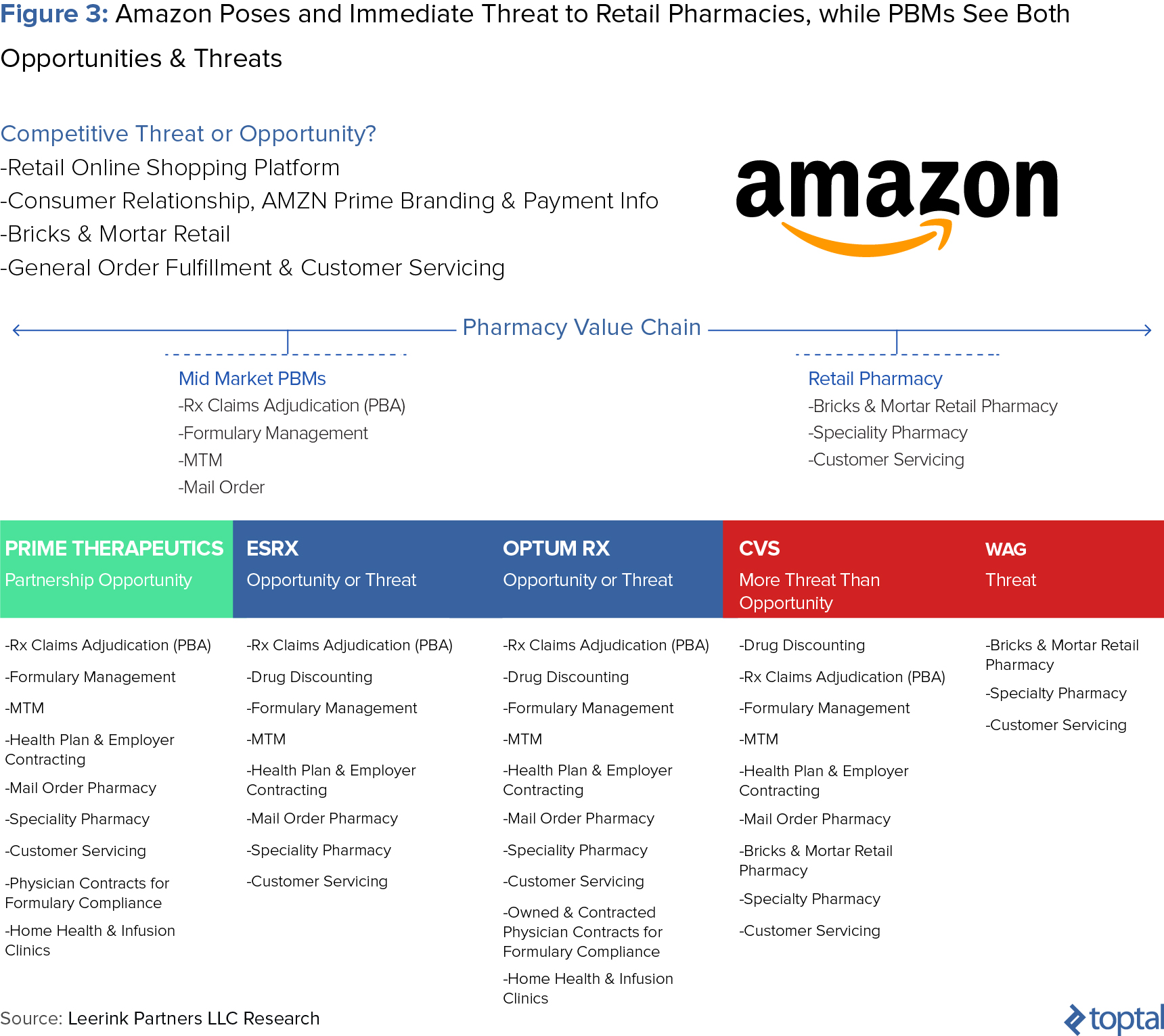 figure 3 amazon poses an immediate threat to retail pharmacies while pbms see both opportunities and threats
