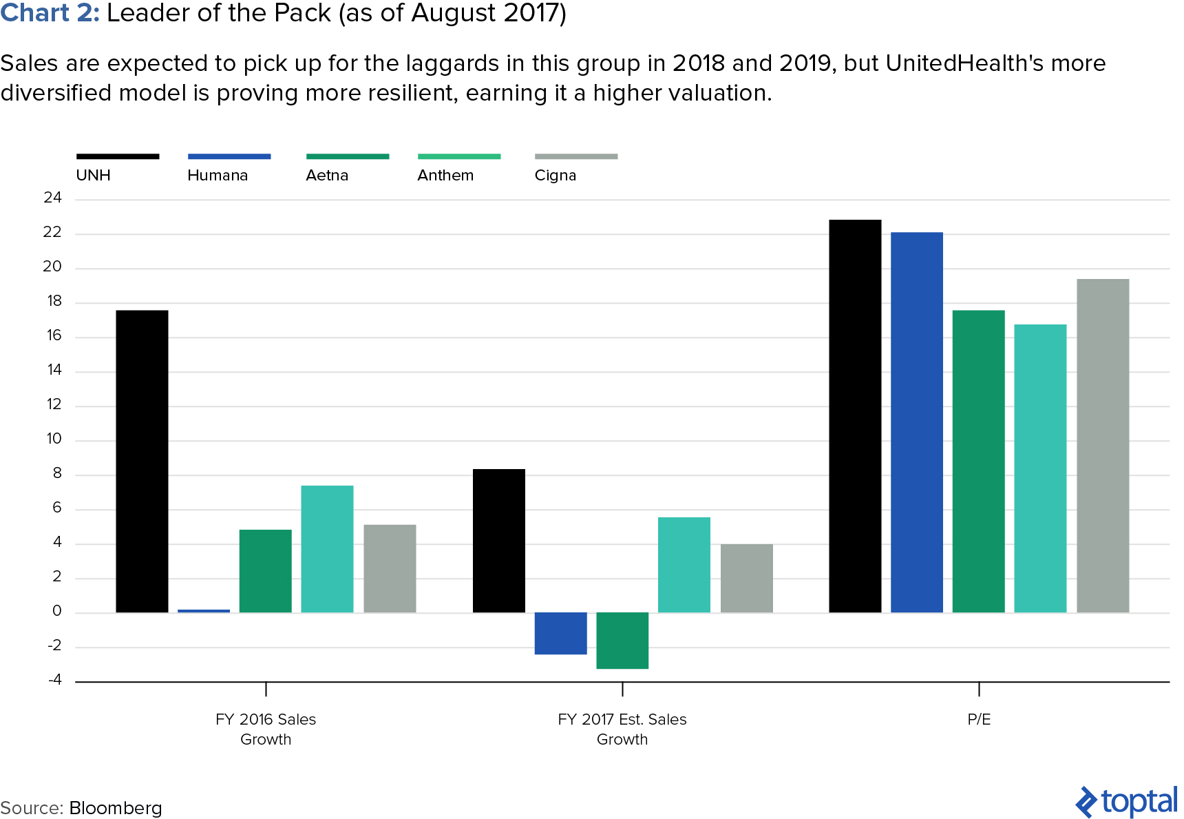 chart 2 leader of the pack as of august 2017