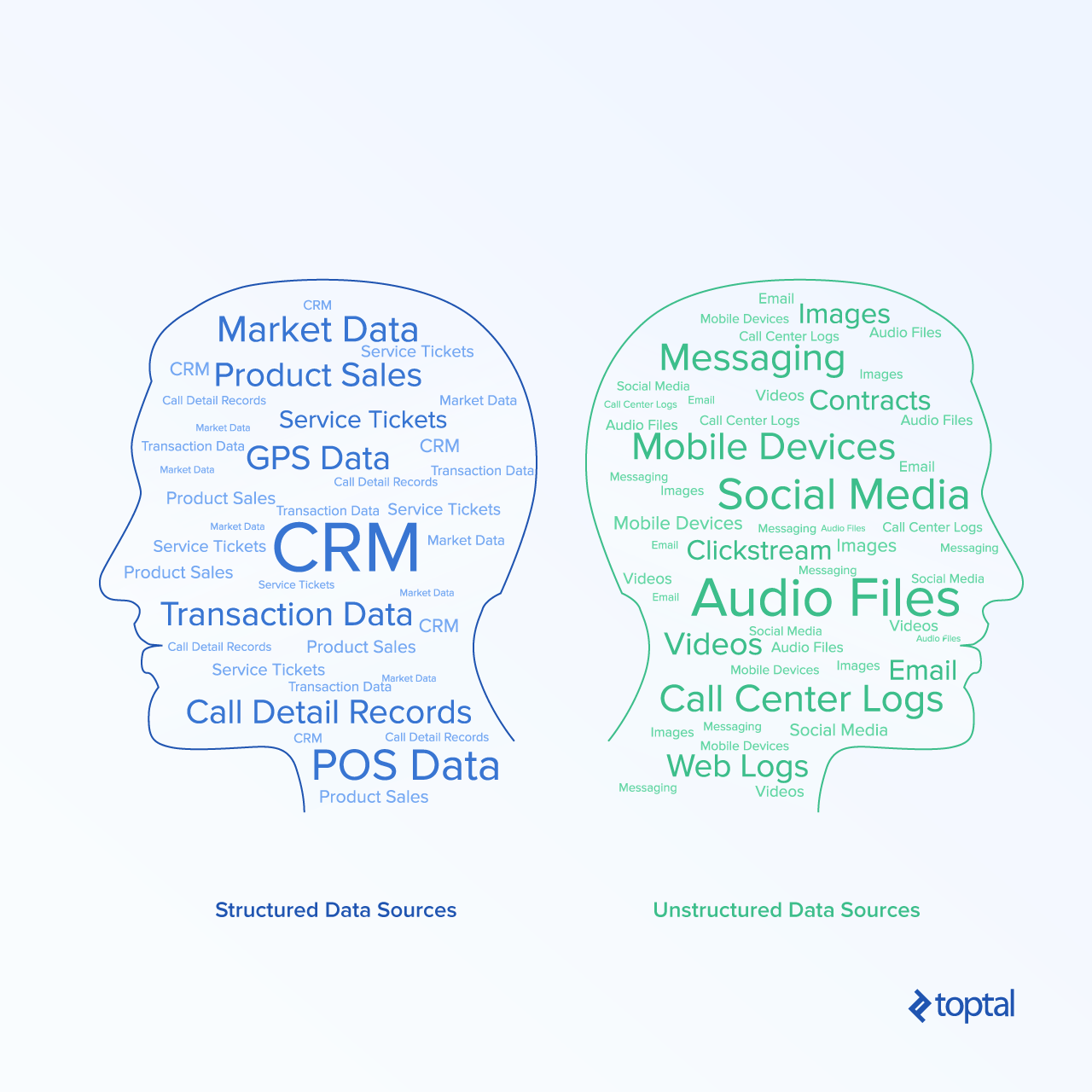 Structured and unstructured data.