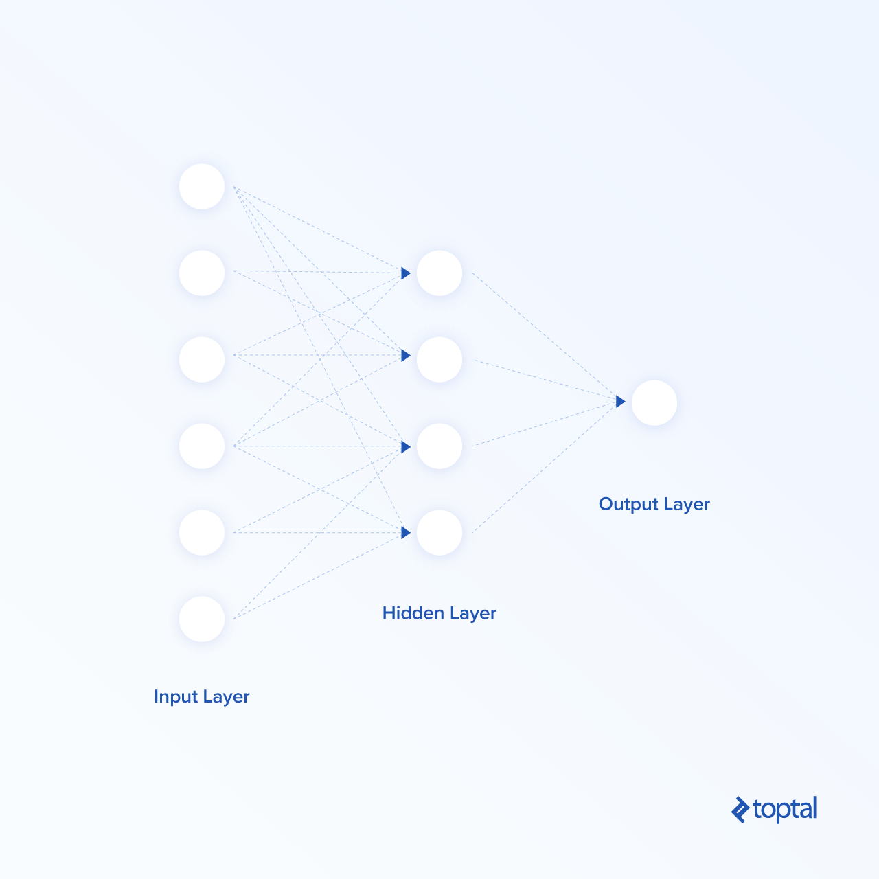 You only need to know about the input and output layers; all the really difficult work happens in the hidden layer, which is taken care of by the Salesforce AI cloud.