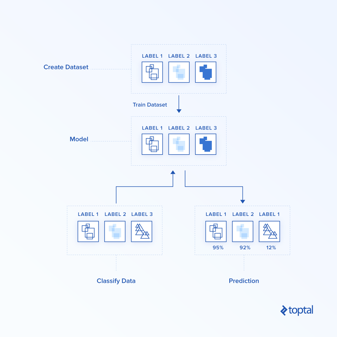 A custom model can predict the classification of new data based on a training dataset made of data with known classifications.