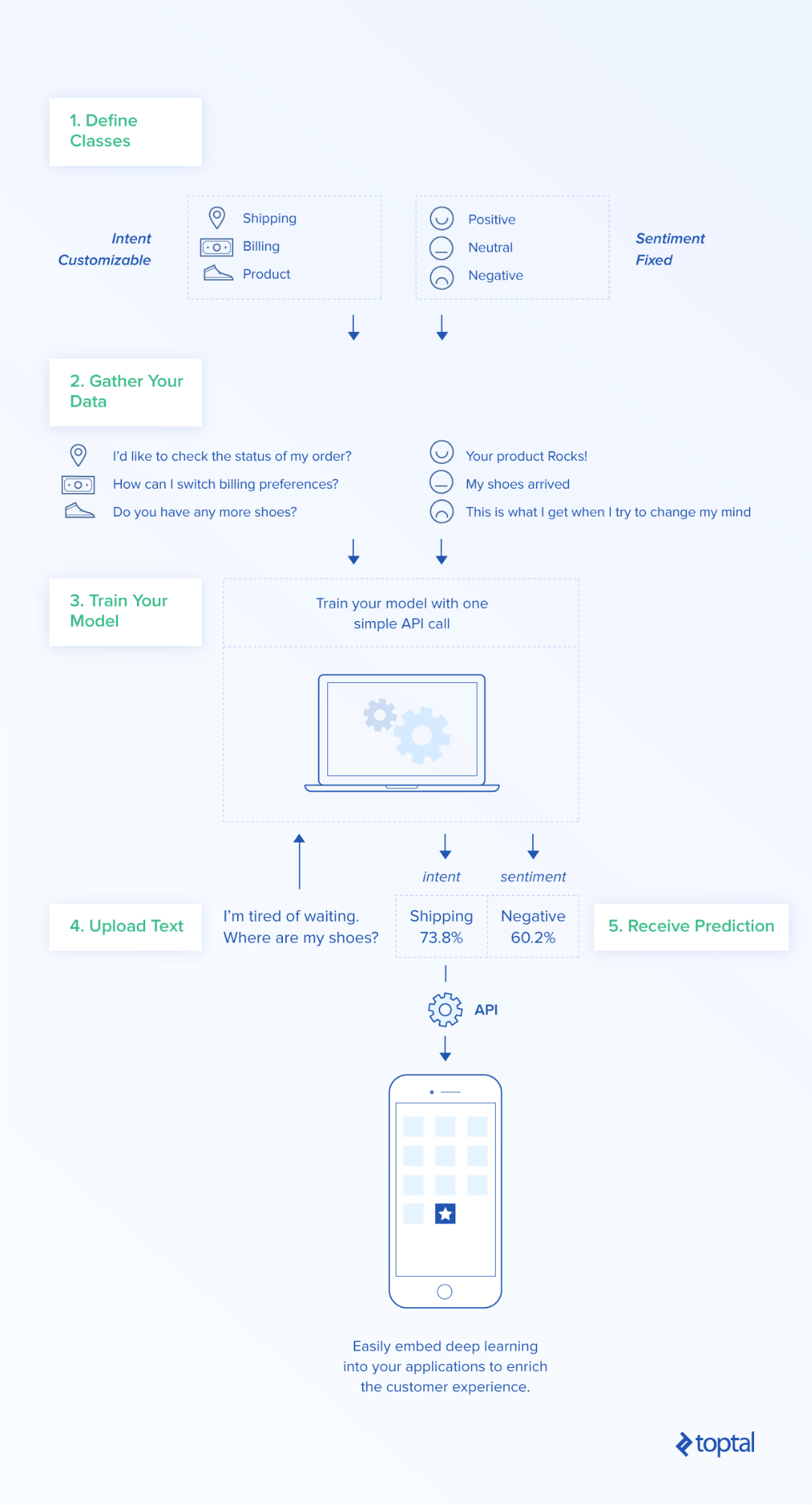 Einstein Language's model makes natural-language AI cloud training and classification easily accessible to your Salesforce Einstein app via an API.