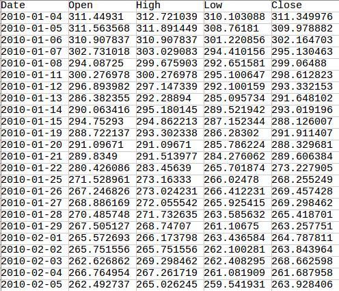 A time series of financial data on google shares for algorithmic trading