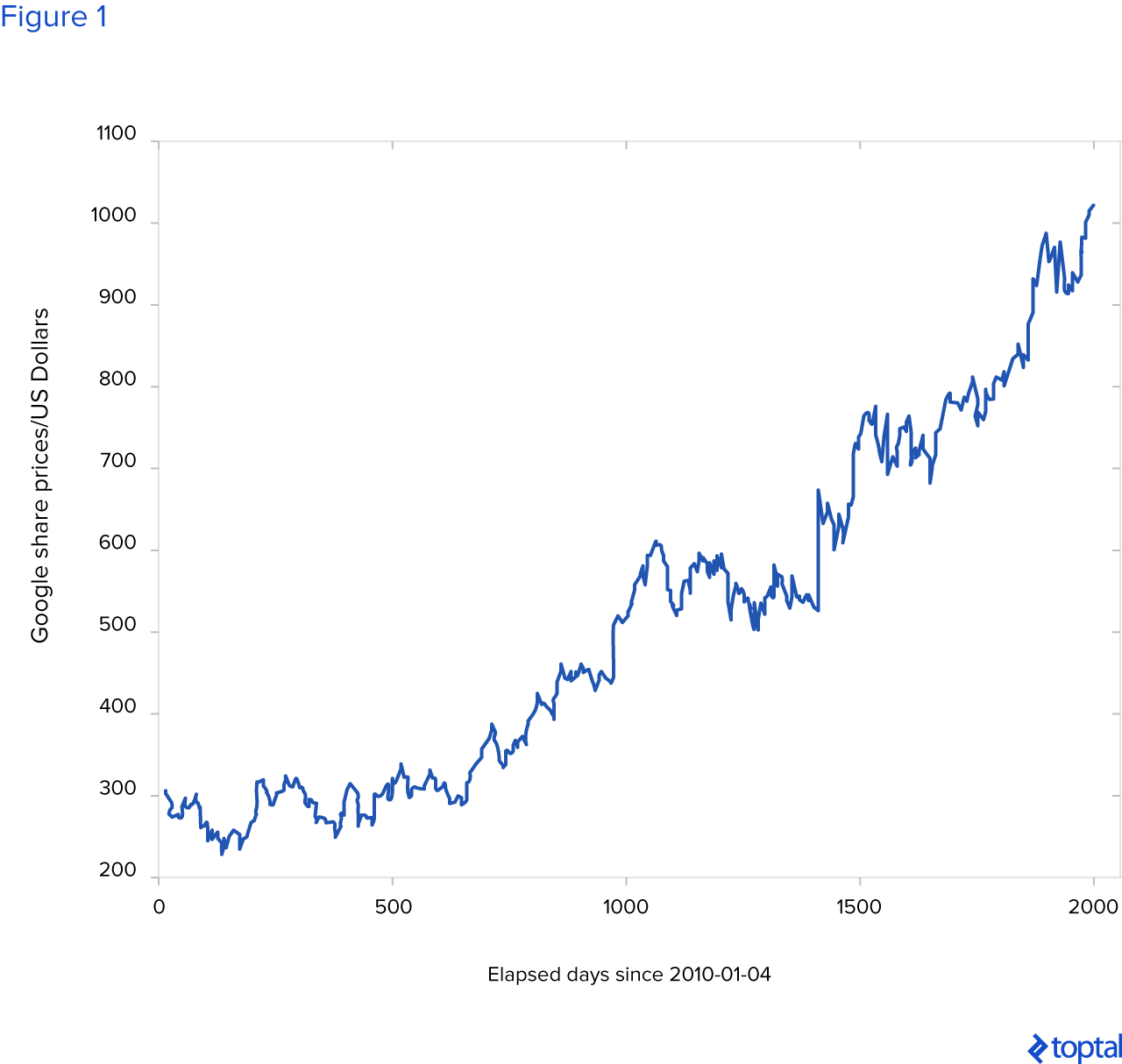 Representación visual de los movimientos de los precios de las acciones de google durante un período de tiempo