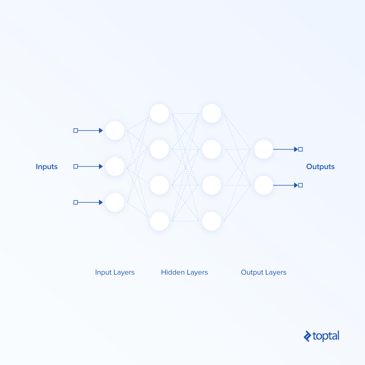 Diagrama de una red neuronal *feedforward* simple, con entrada y salida y capas de aprendizaje representadas como nodos