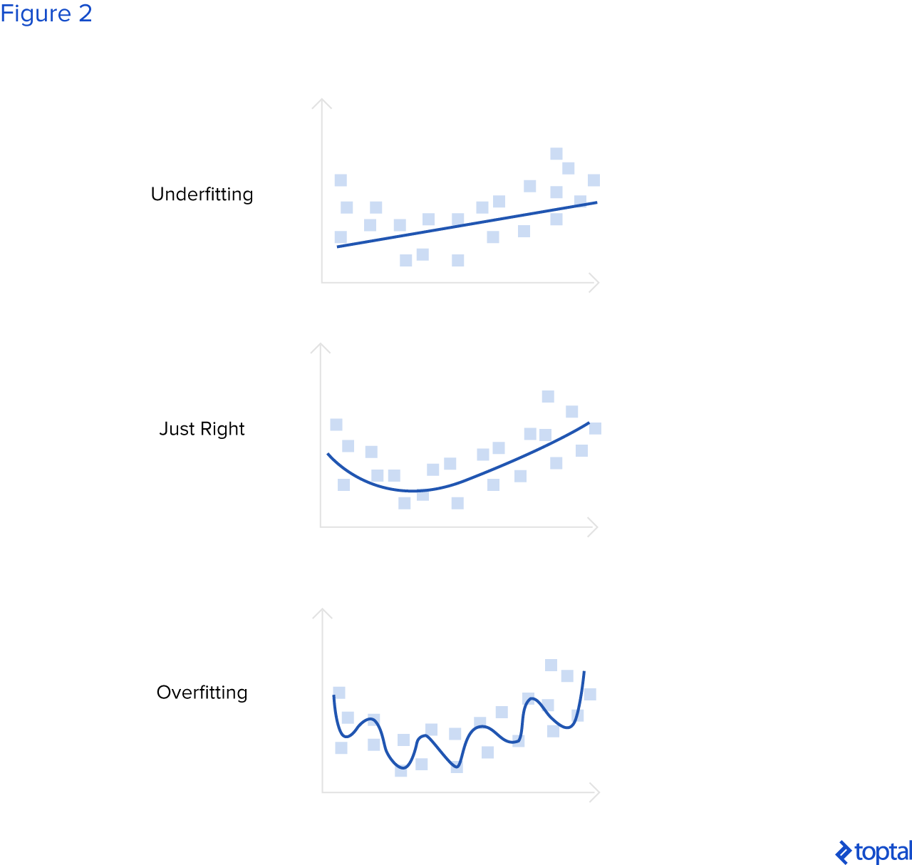 Representación gráfica de escenarios de desajuste, óptimo y de sobreajuste