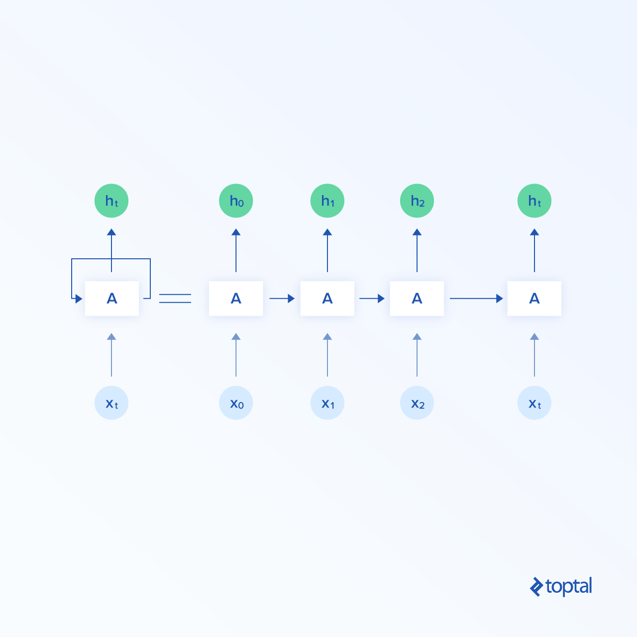 ilustración visual de la estructura de i/o de una neurona recurrente