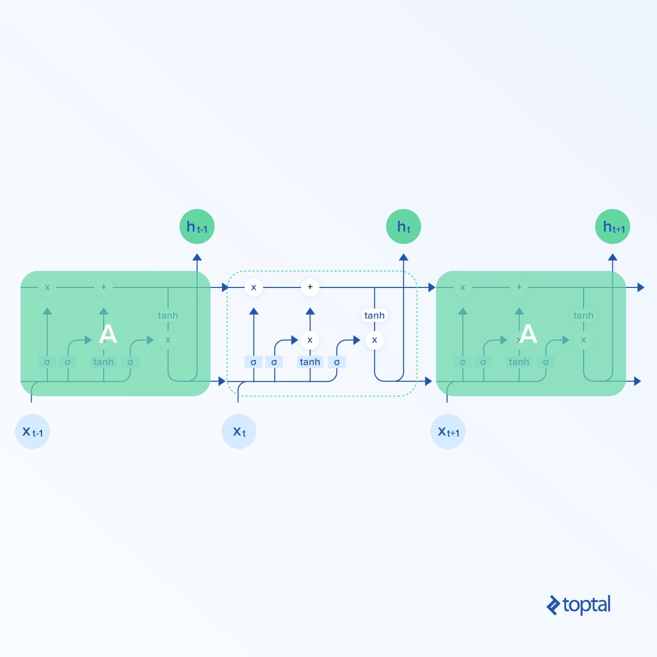visualización de la arquitectura lstm