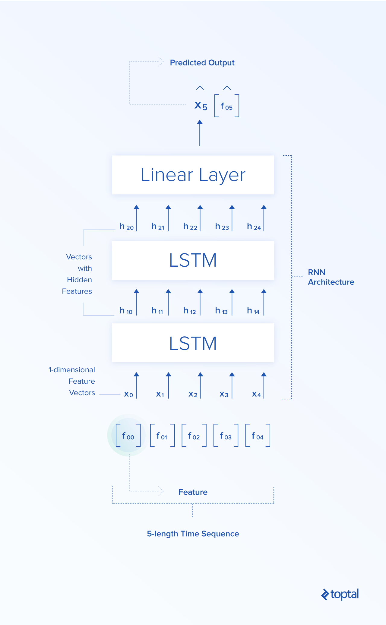 representación visual de la arquitectura descrita anteriormente