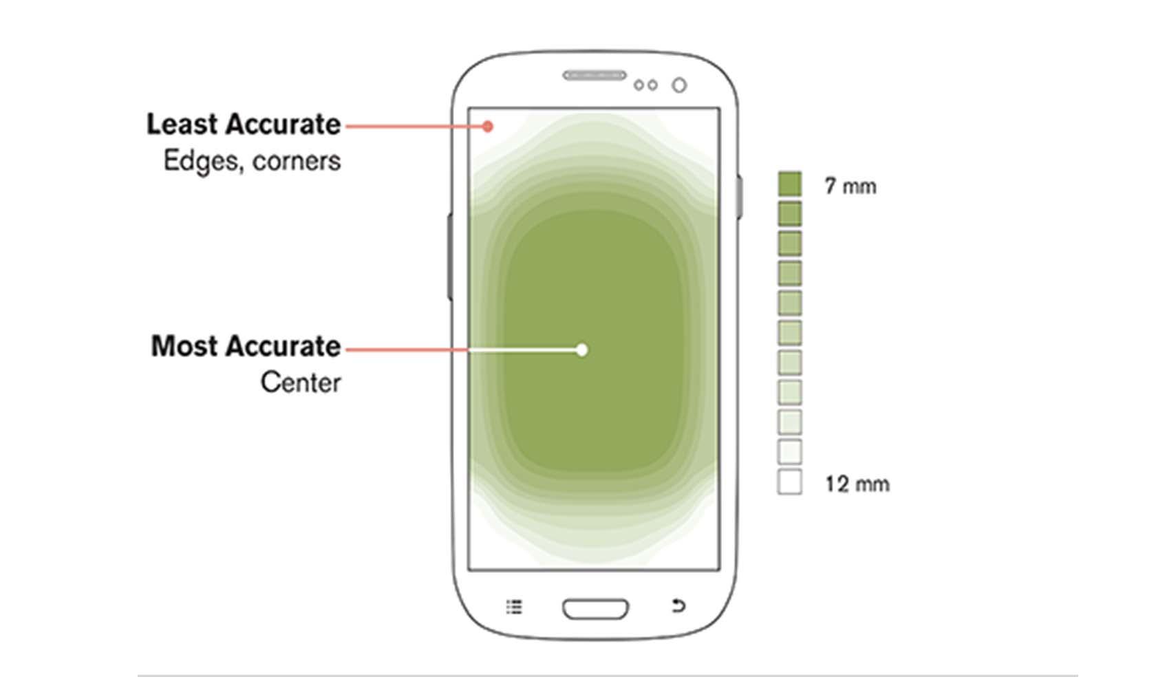 Targeting the main viewing area of the center of a screen increases mobile usability