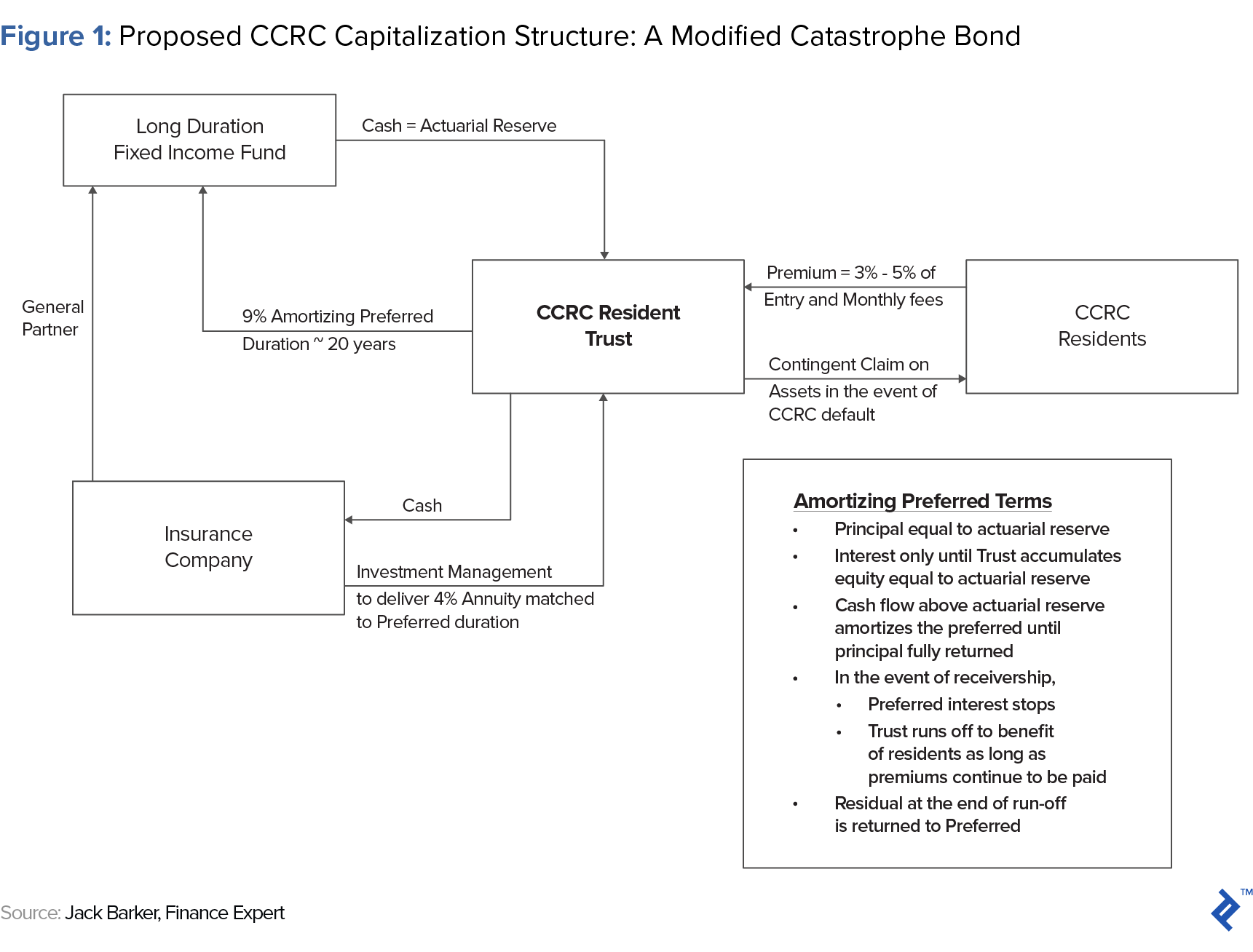 proposed ccrc capitalization structure - a modified catastrophe bond
