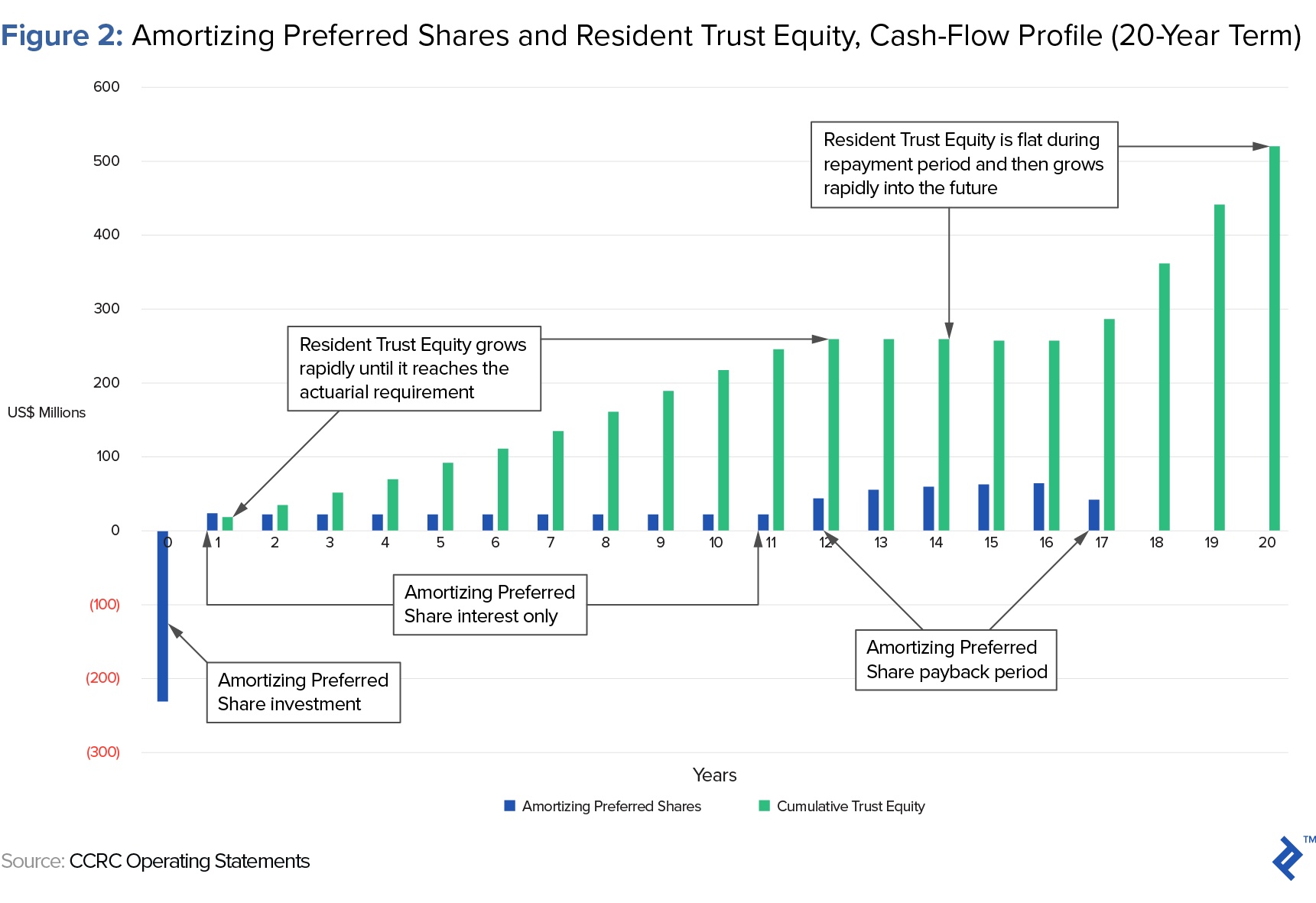 amortizing preferred shares and resident trust equity, cash-flow profile - 20-year term