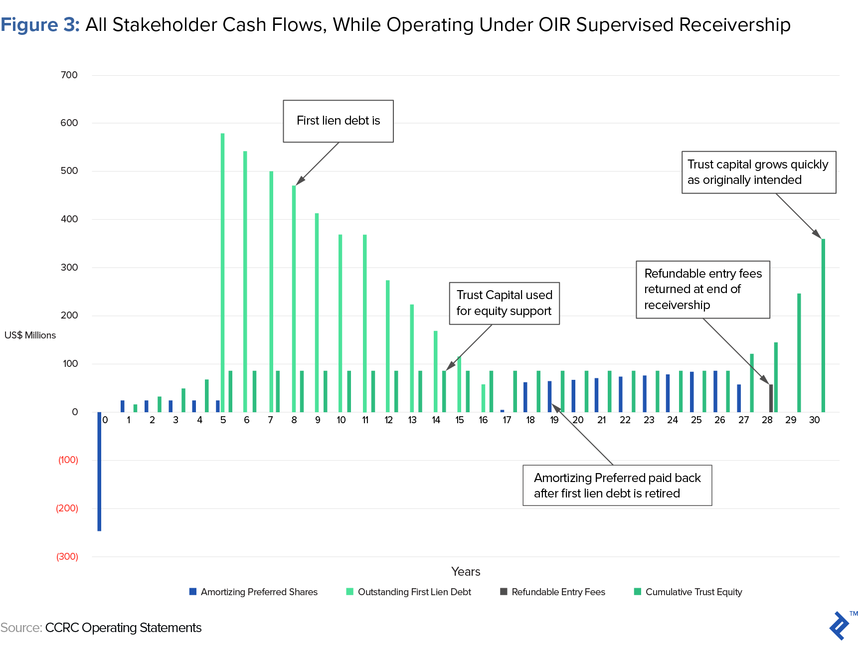 all stakeholder cash flows, while operating under oir supervised receivership