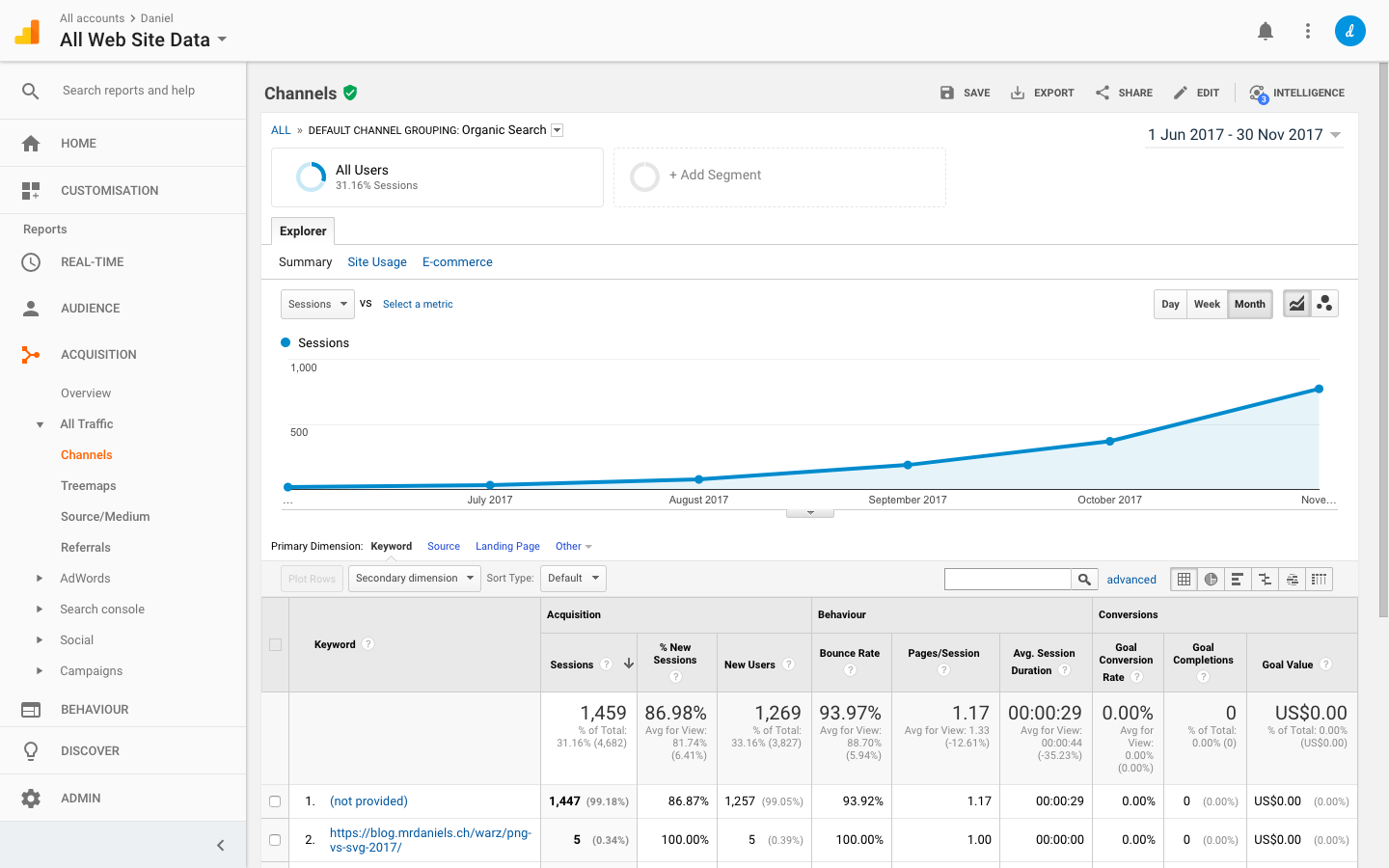Tablero de Google Analytics que muestra los datos de la sesión mensual y las tasas de rebote