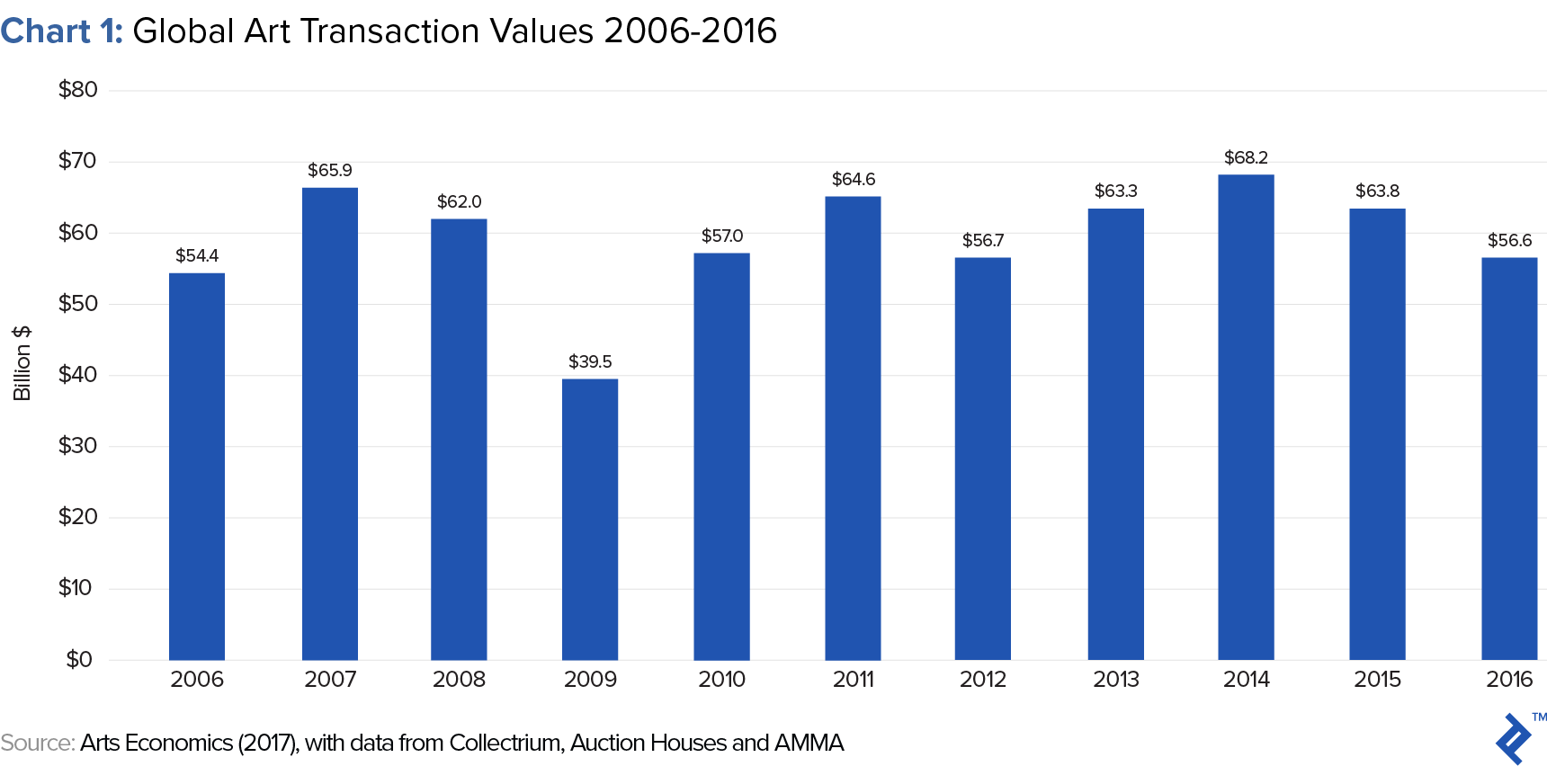 global transaction values of art investment