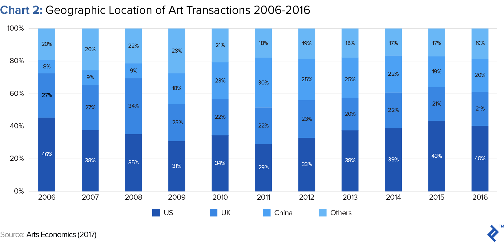 geographic location of art transactions