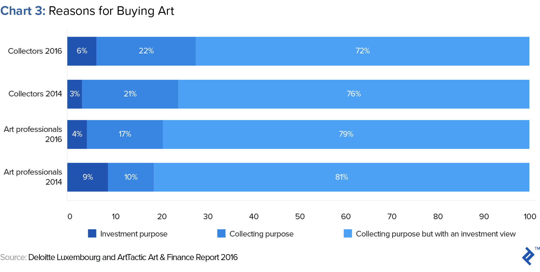 reasons for making art investments