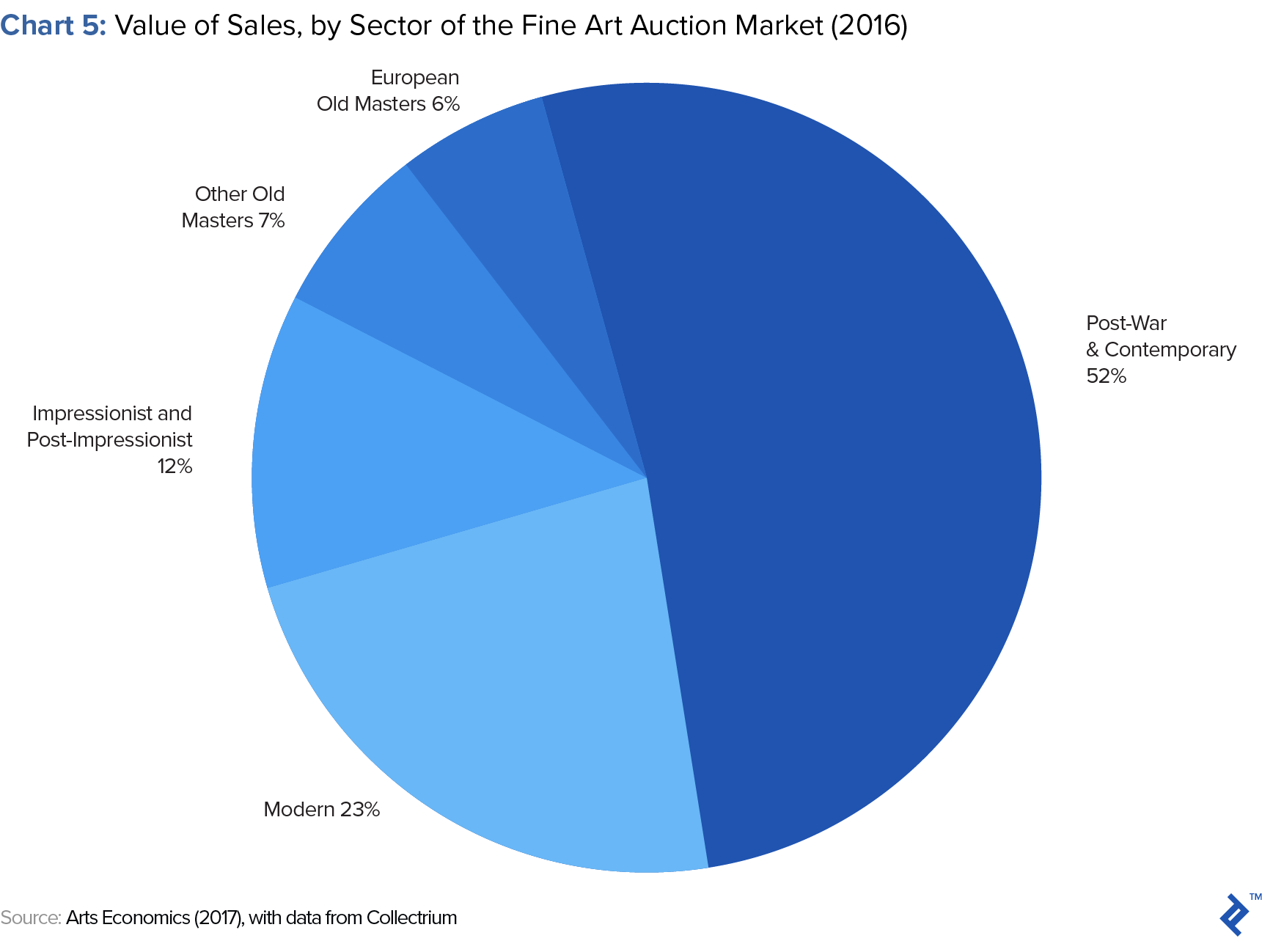 value of sales by sector of art
