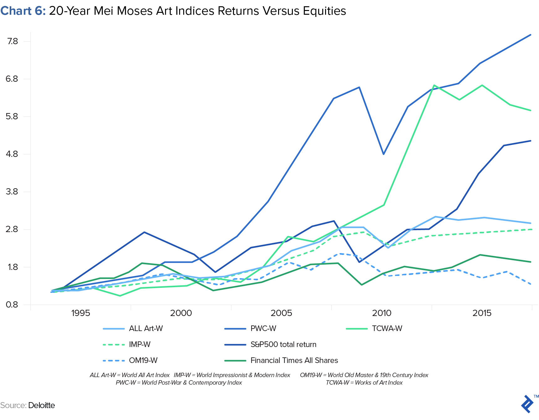 performance of art indices versus equities