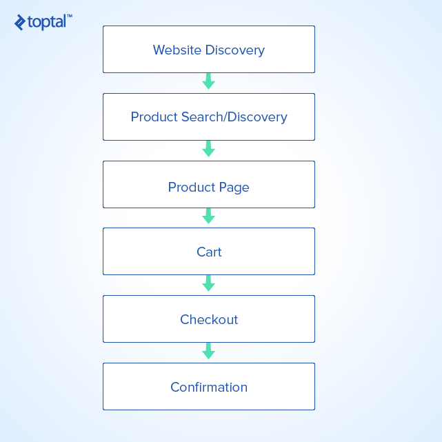 Phases of the e-commerce ux customer journey