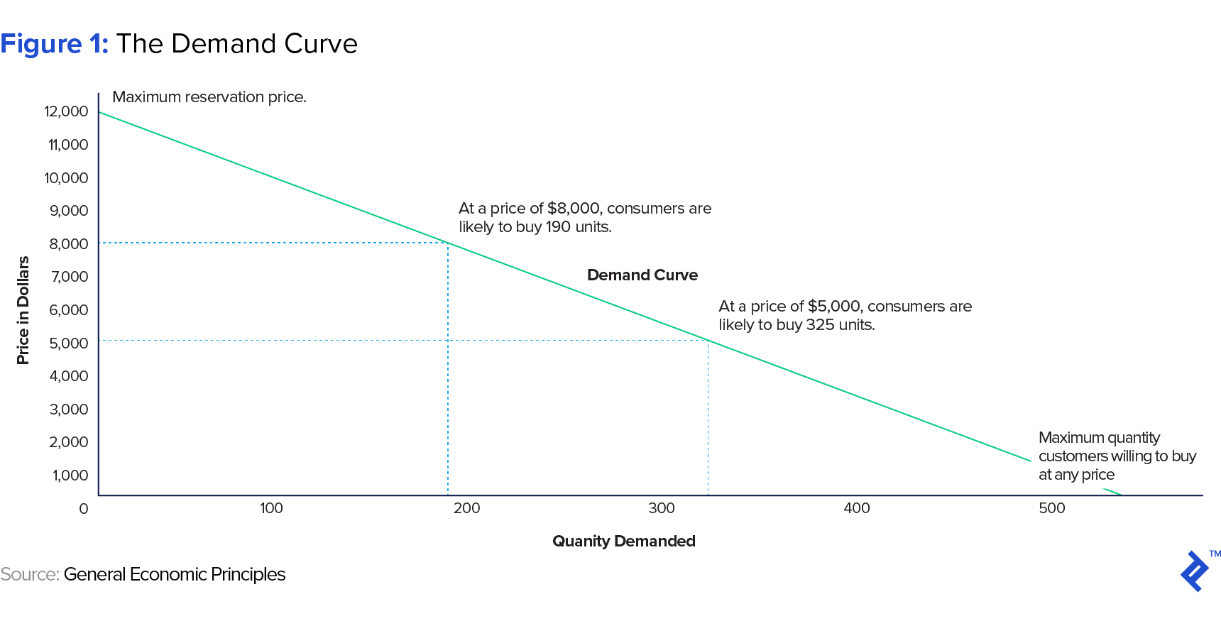 Figure 1: The Demand Curve
