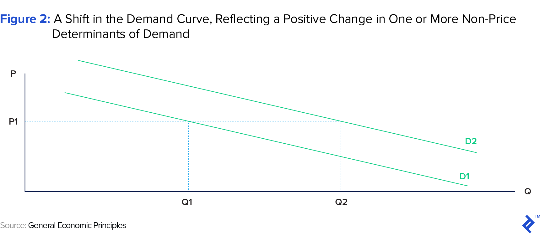 Figure 2: A Shift in the Demand Curve, Reflecting a Positive Change in One or More Non-price Determinants of Demand