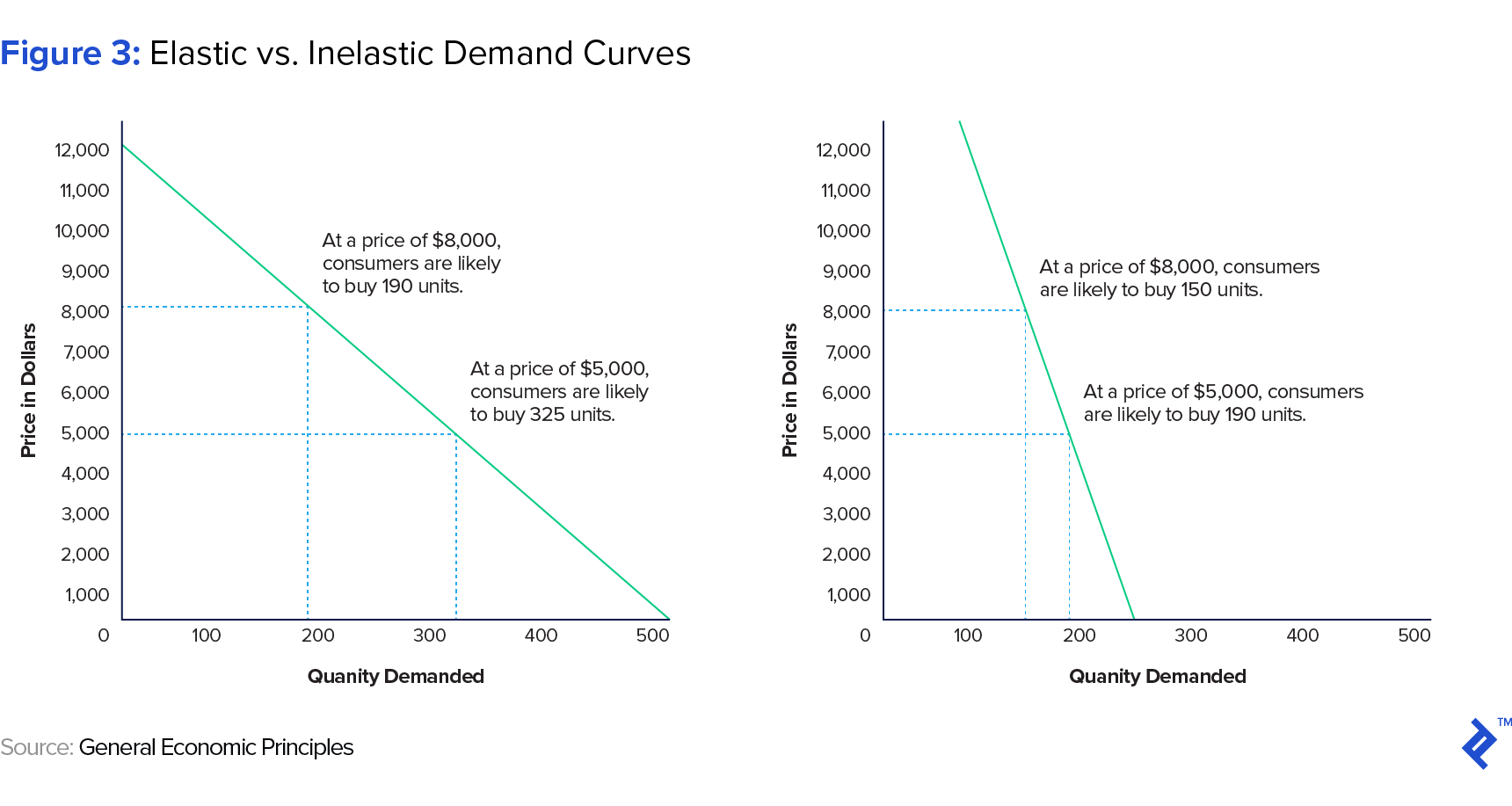 Figure 3: Elastiv vs. Inelastic Demand Curves