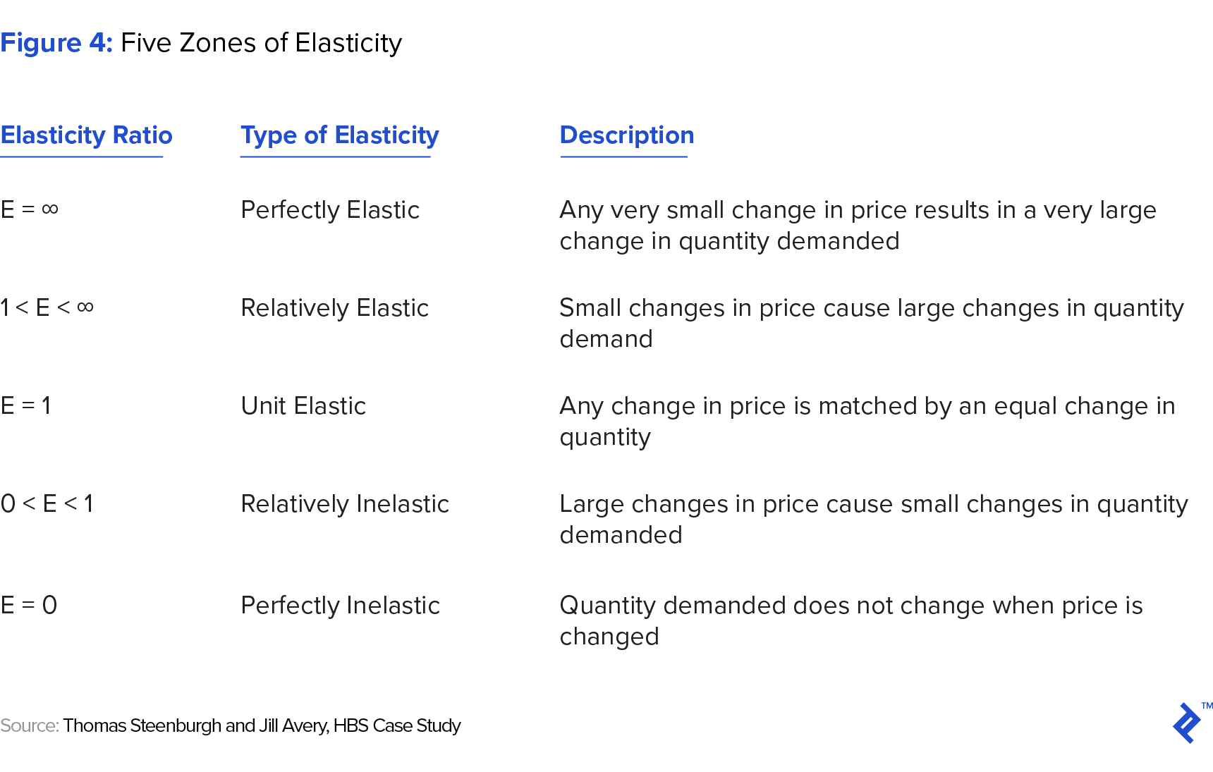 Figure 4: Five Zones of Elasticity