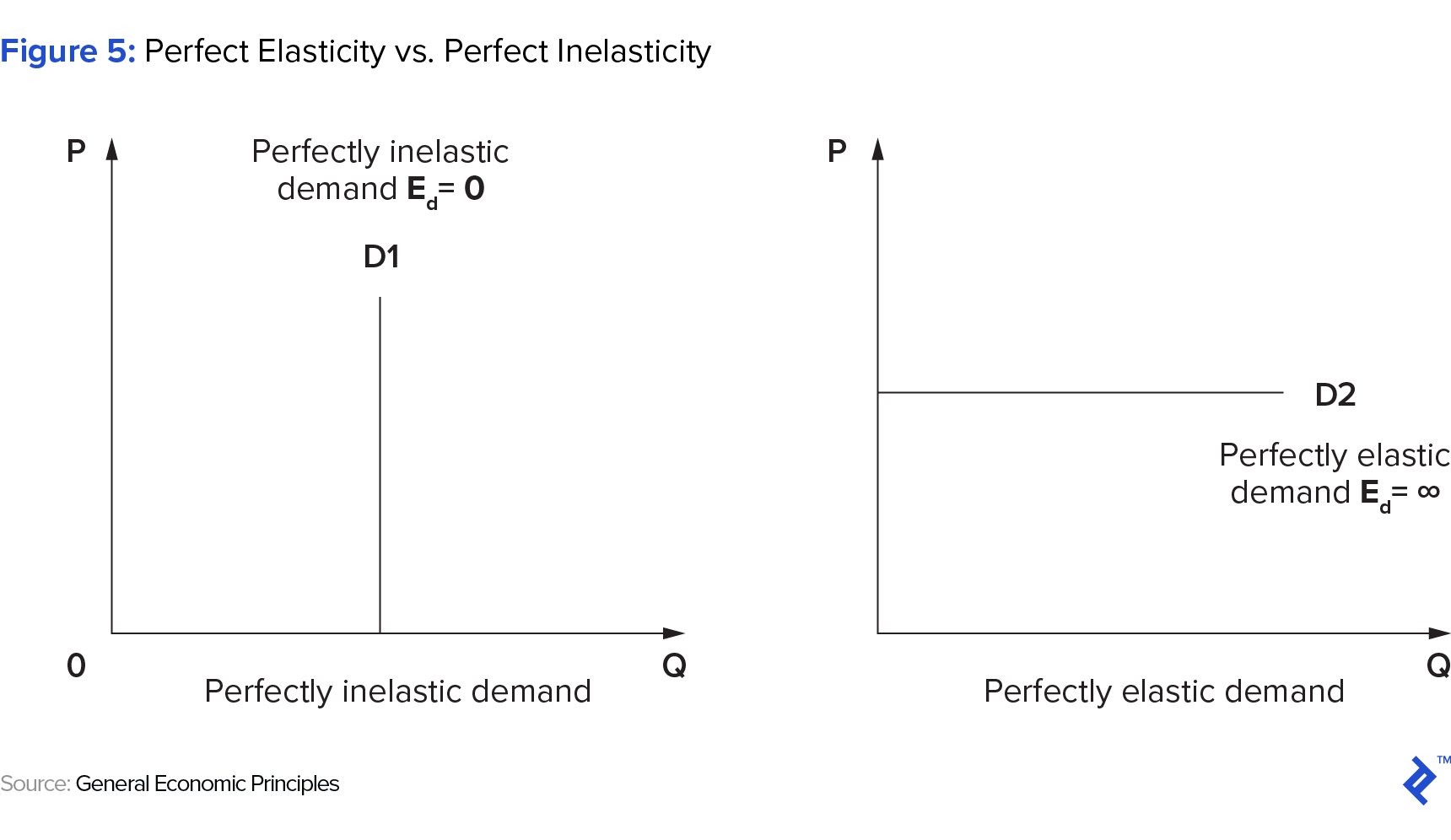 Figure 5: Perfect Elasticity vs. Perfect Inelasticity